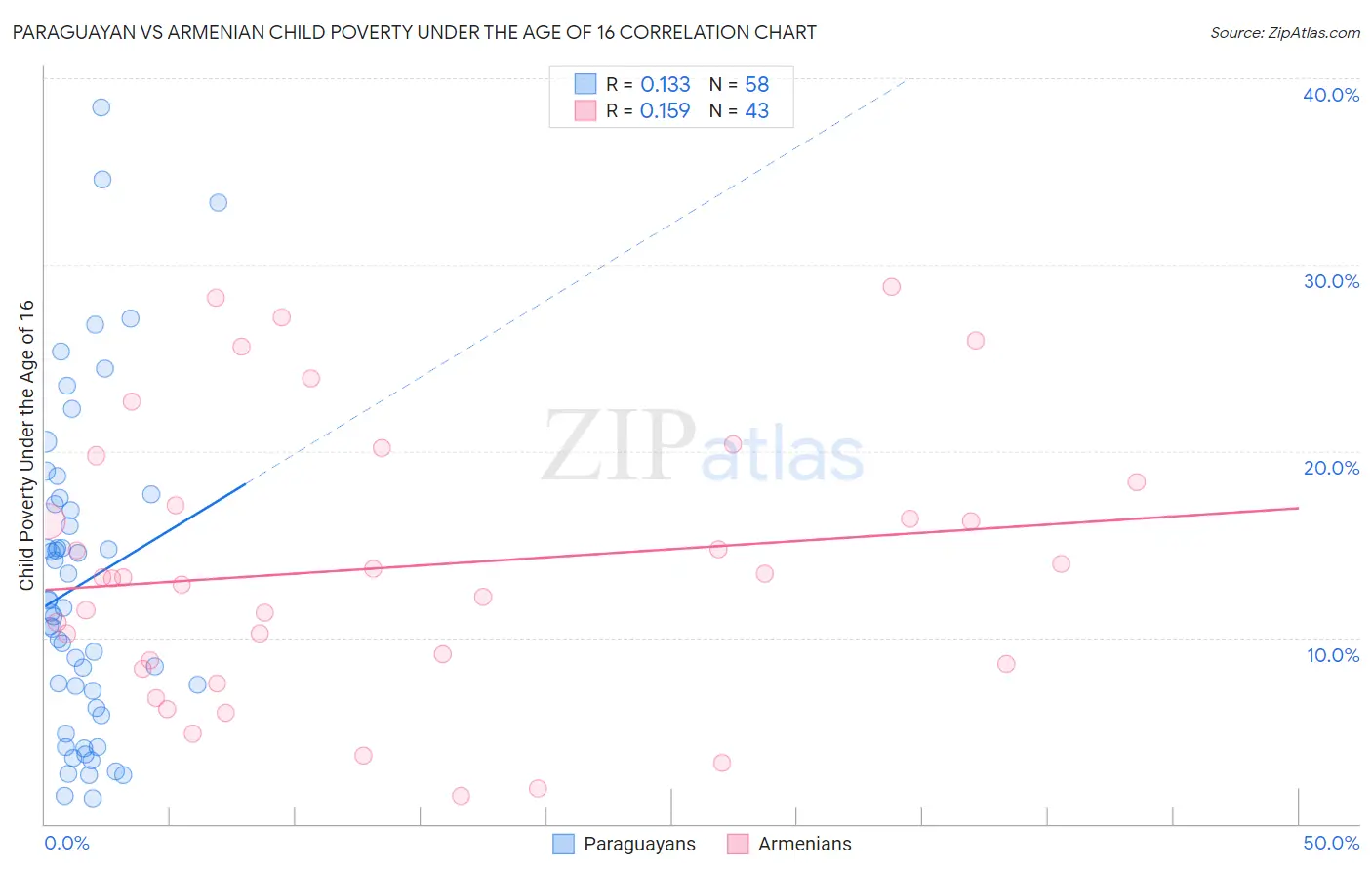 Paraguayan vs Armenian Child Poverty Under the Age of 16