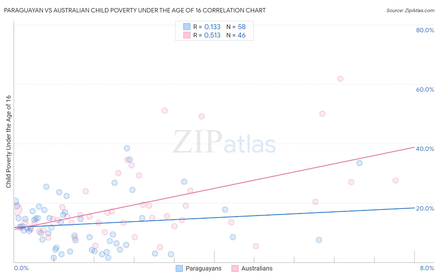 Paraguayan vs Australian Child Poverty Under the Age of 16