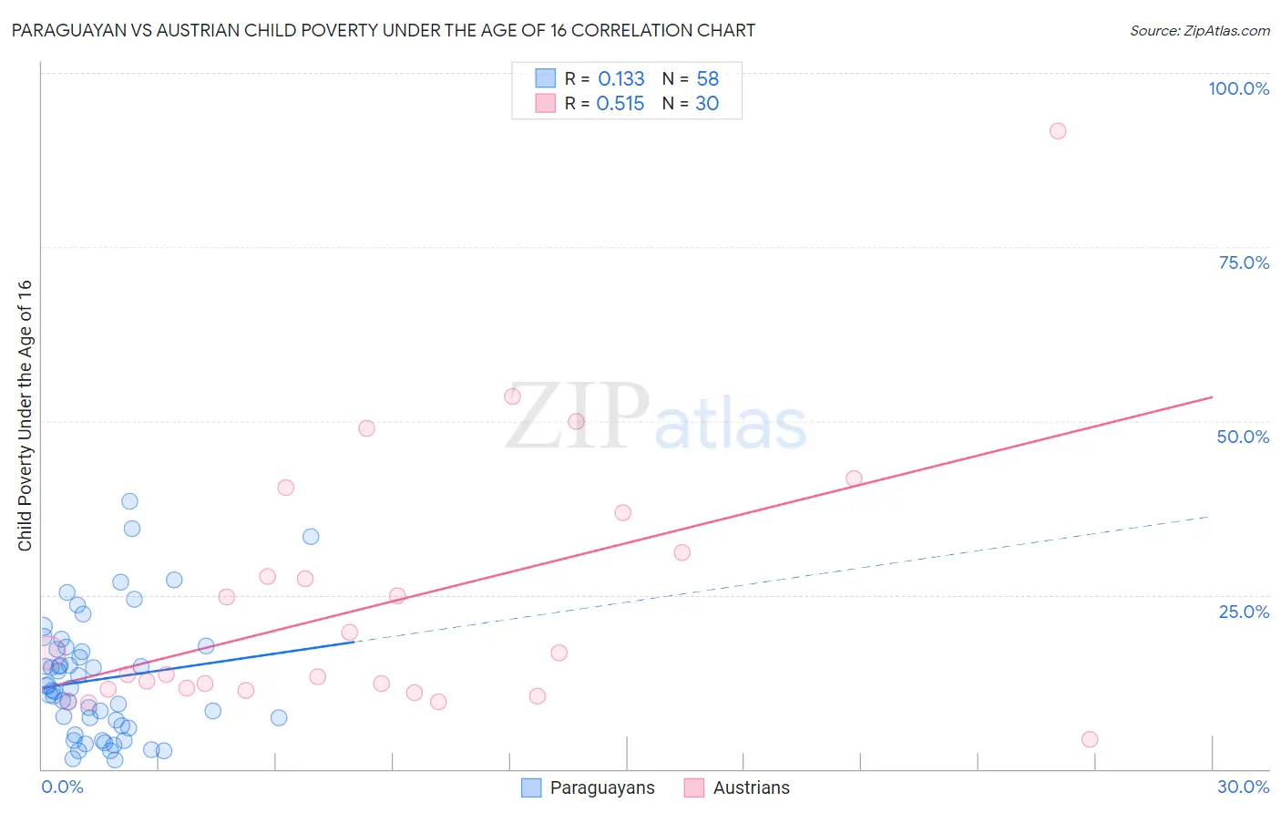 Paraguayan vs Austrian Child Poverty Under the Age of 16