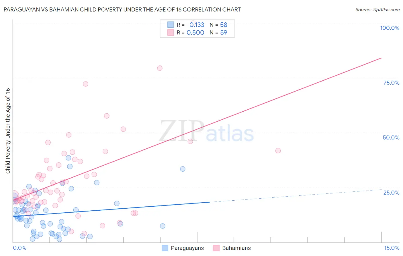 Paraguayan vs Bahamian Child Poverty Under the Age of 16