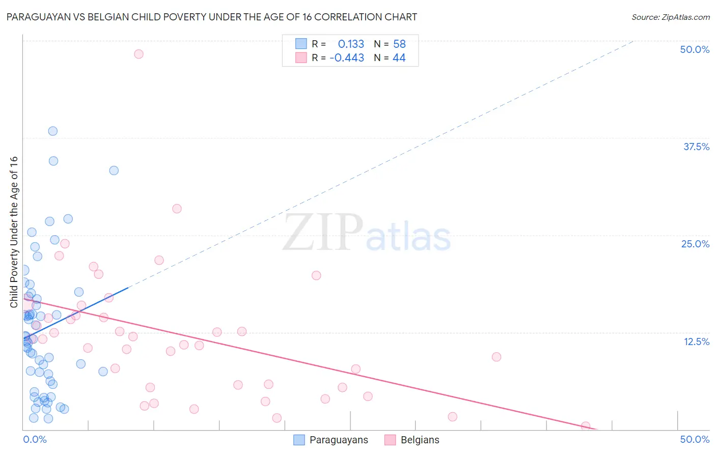 Paraguayan vs Belgian Child Poverty Under the Age of 16