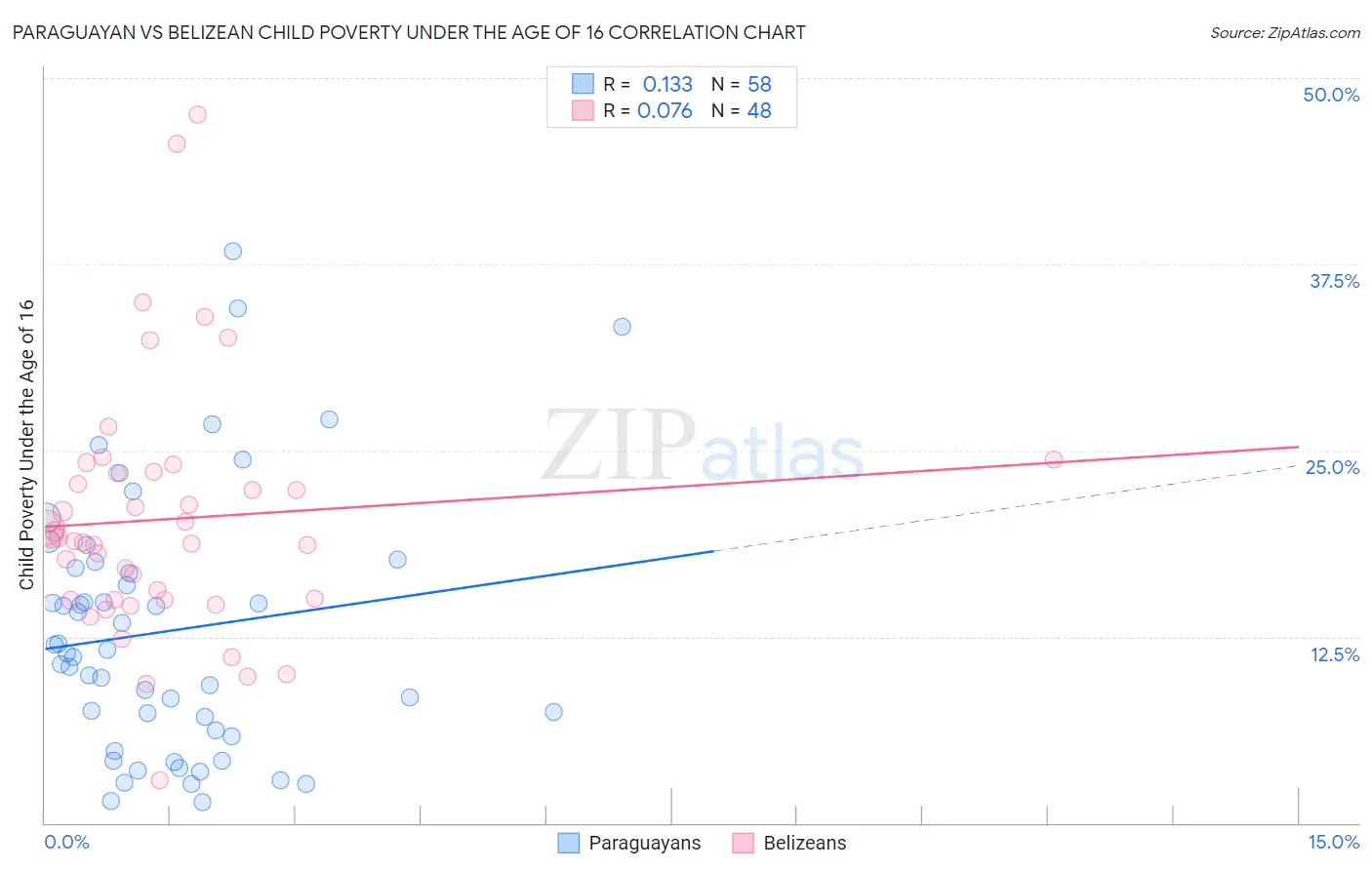 Paraguayan vs Belizean Child Poverty Under the Age of 16