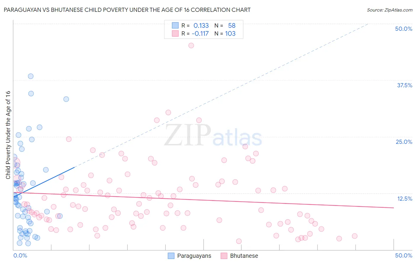 Paraguayan vs Bhutanese Child Poverty Under the Age of 16
