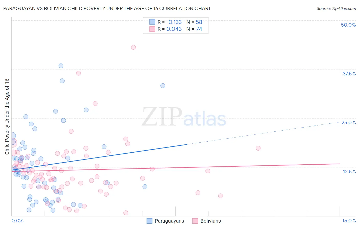 Paraguayan vs Bolivian Child Poverty Under the Age of 16