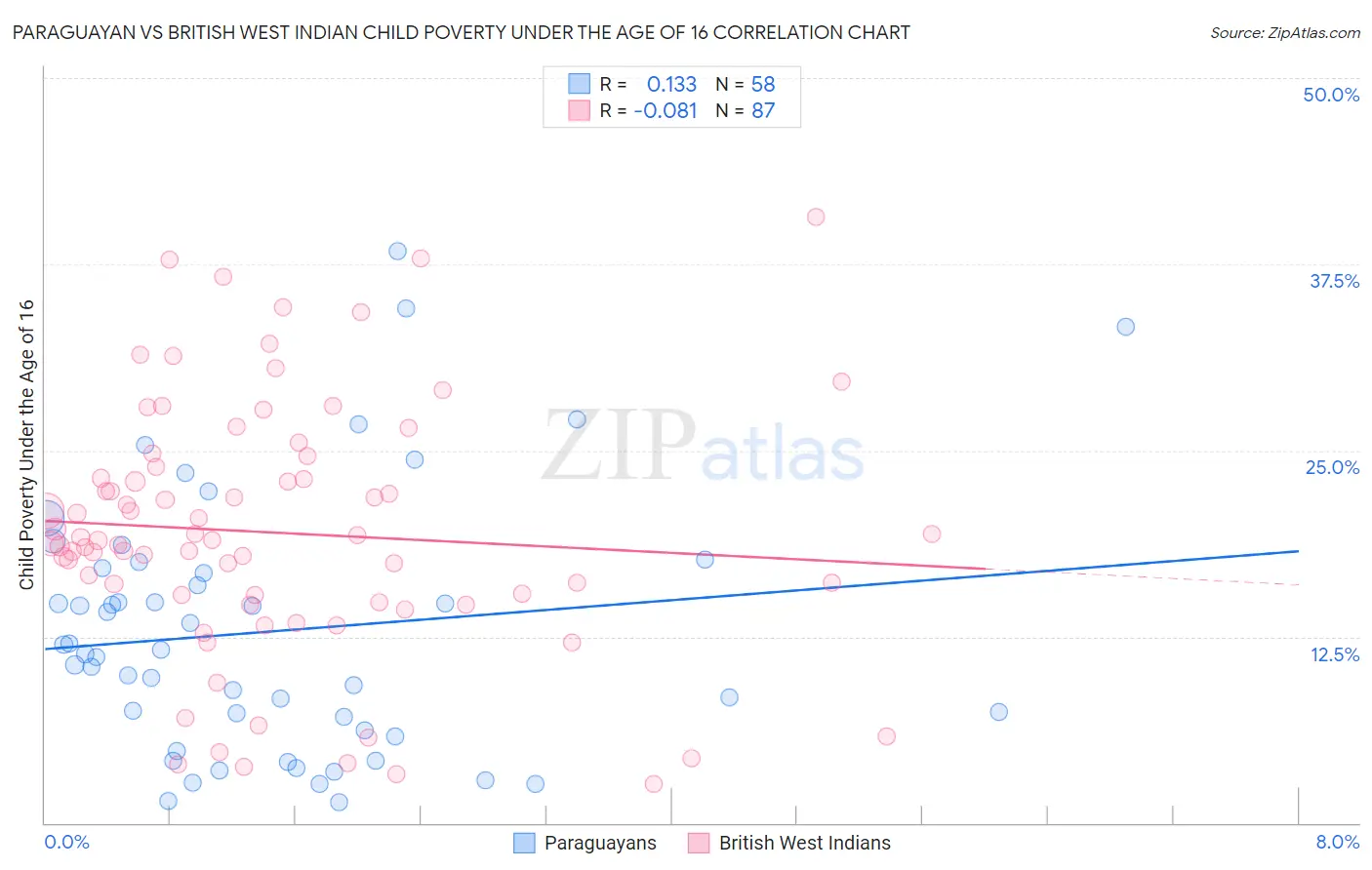 Paraguayan vs British West Indian Child Poverty Under the Age of 16