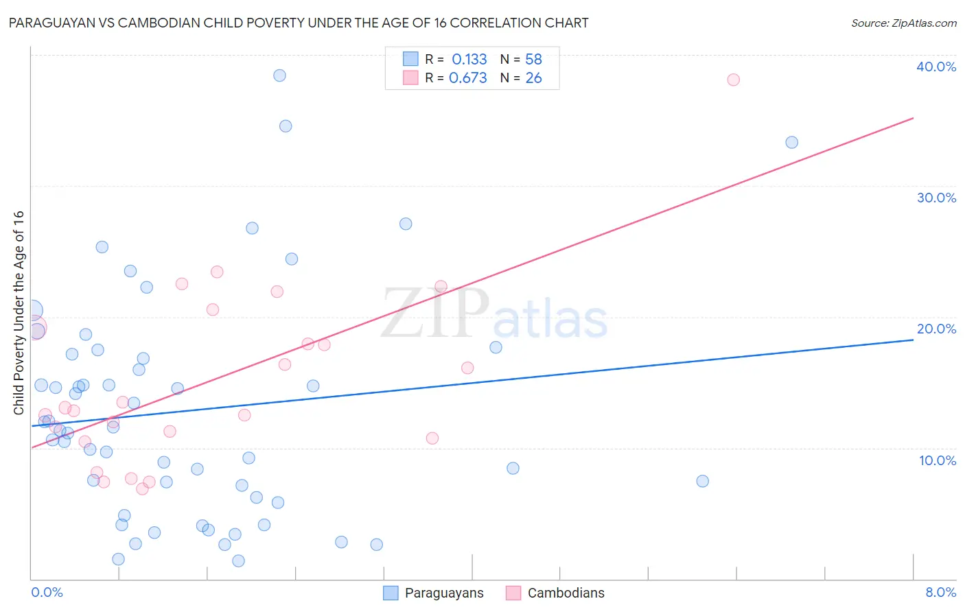 Paraguayan vs Cambodian Child Poverty Under the Age of 16