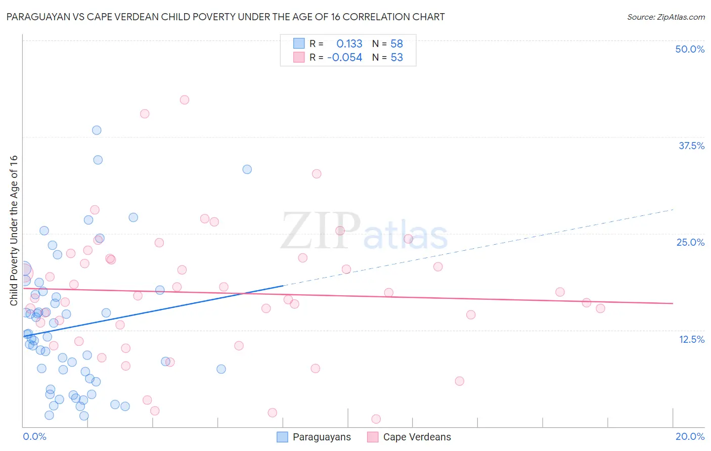 Paraguayan vs Cape Verdean Child Poverty Under the Age of 16