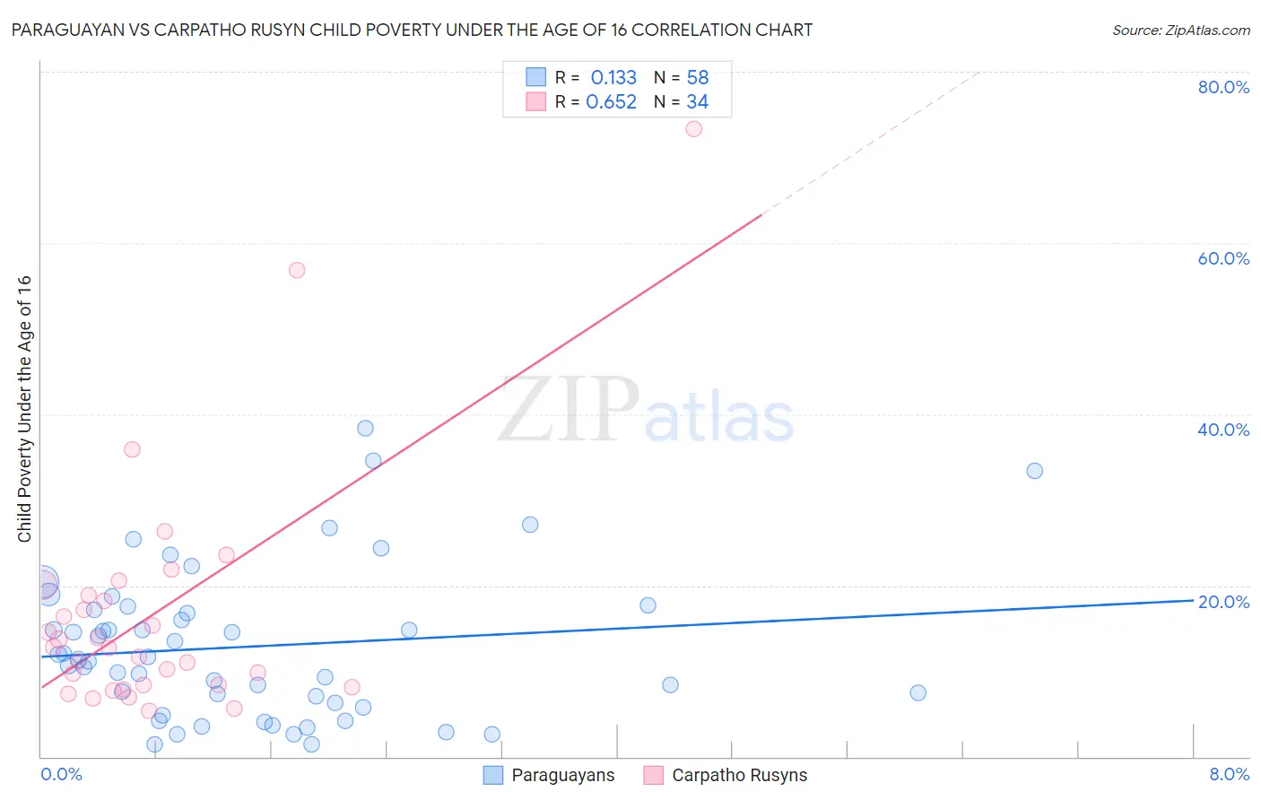 Paraguayan vs Carpatho Rusyn Child Poverty Under the Age of 16