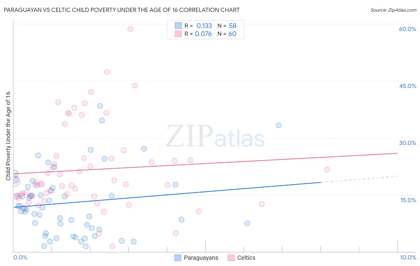 Paraguayan vs Celtic Child Poverty Under the Age of 16