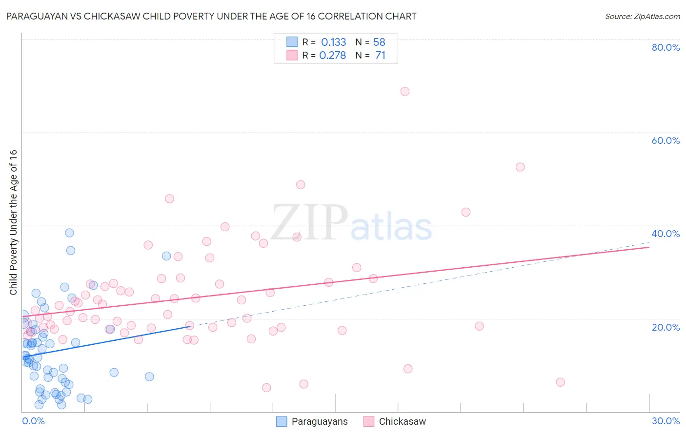 Paraguayan vs Chickasaw Child Poverty Under the Age of 16