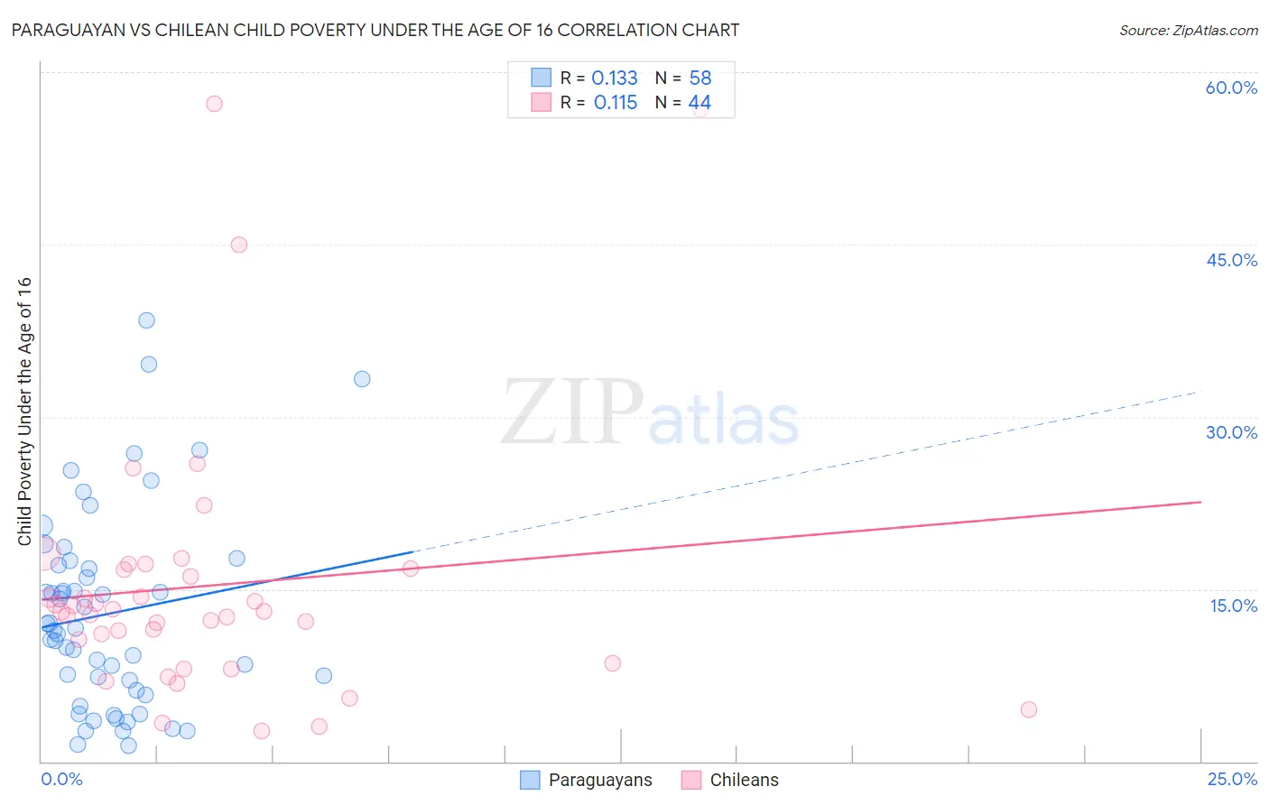 Paraguayan vs Chilean Child Poverty Under the Age of 16