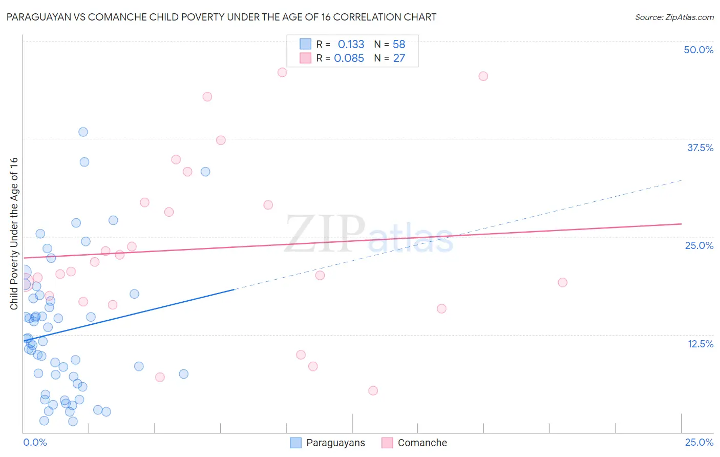 Paraguayan vs Comanche Child Poverty Under the Age of 16