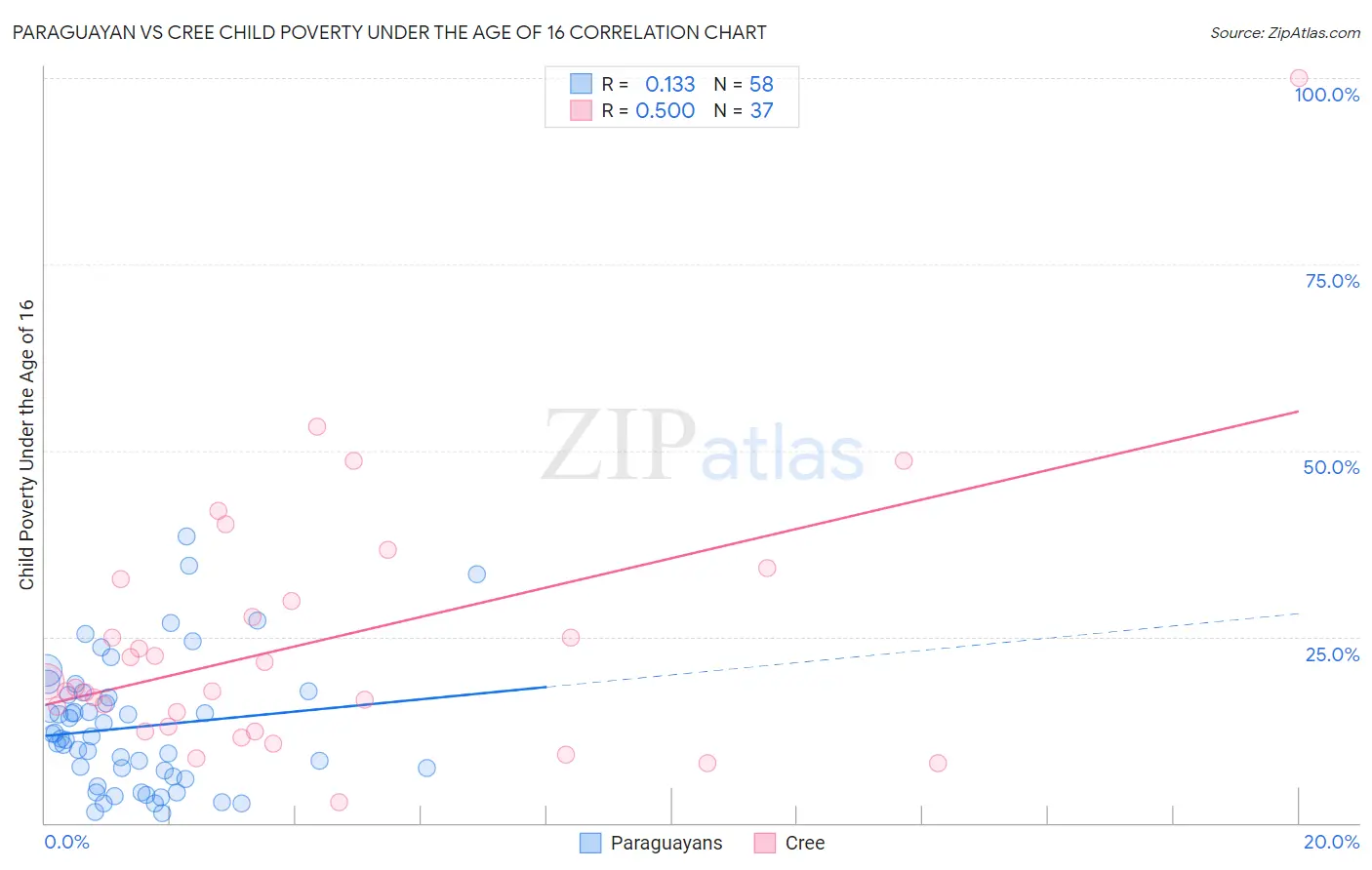 Paraguayan vs Cree Child Poverty Under the Age of 16