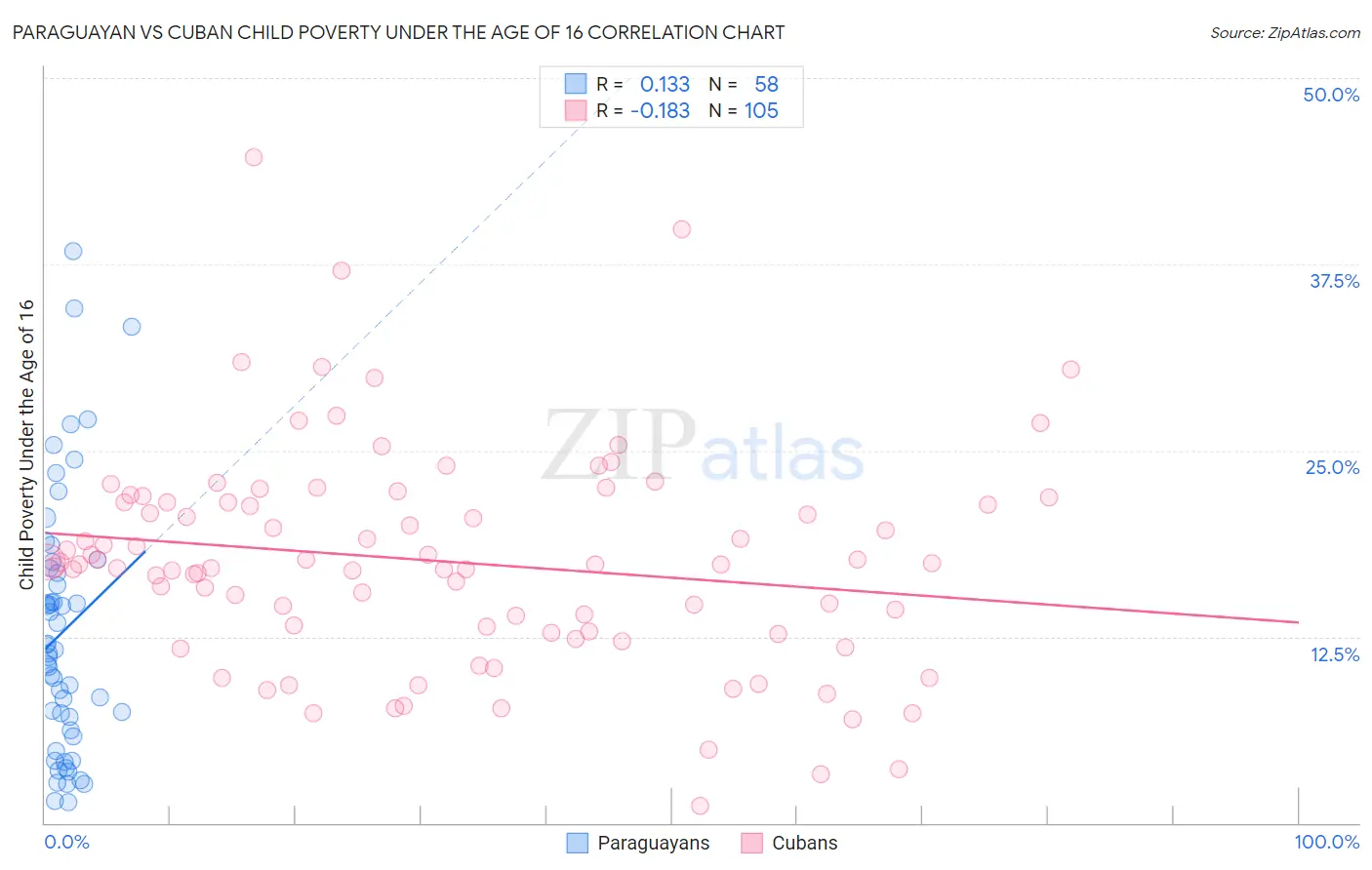 Paraguayan vs Cuban Child Poverty Under the Age of 16