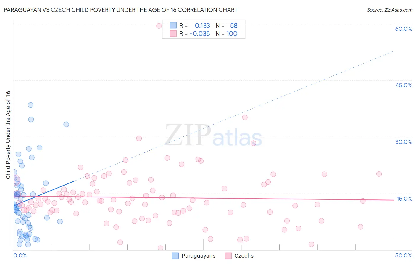 Paraguayan vs Czech Child Poverty Under the Age of 16