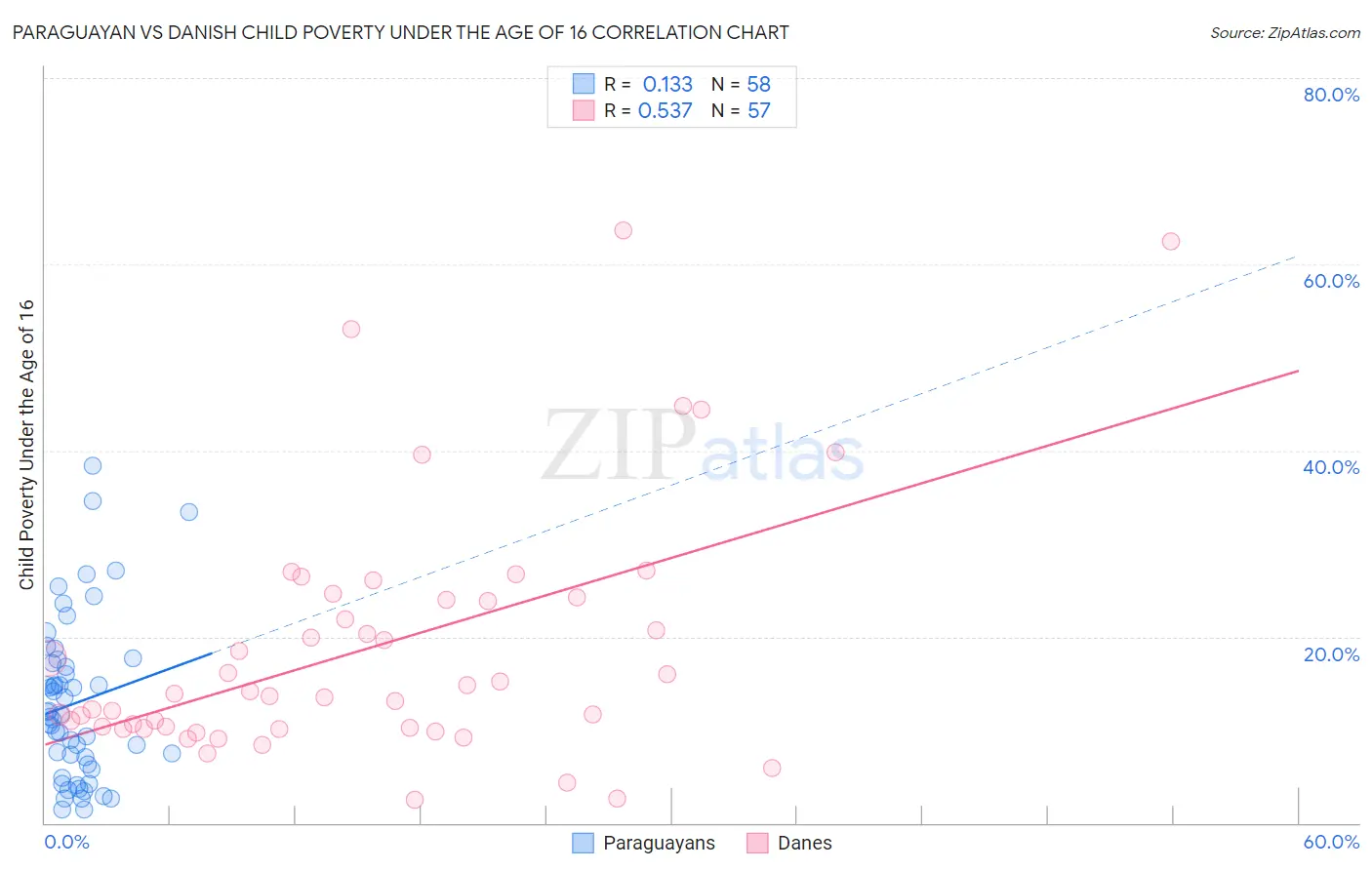 Paraguayan vs Danish Child Poverty Under the Age of 16