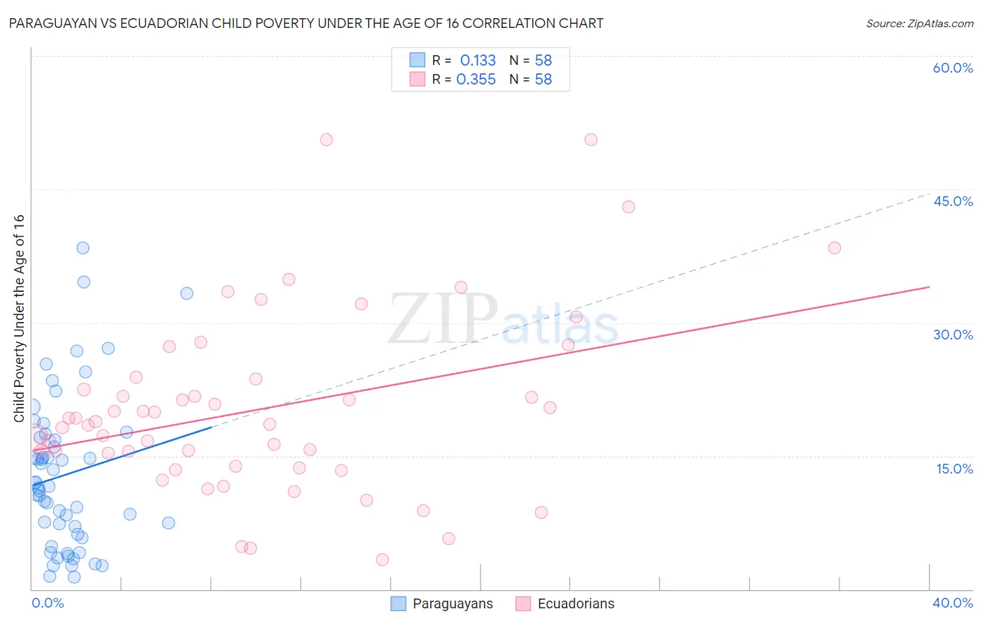 Paraguayan vs Ecuadorian Child Poverty Under the Age of 16