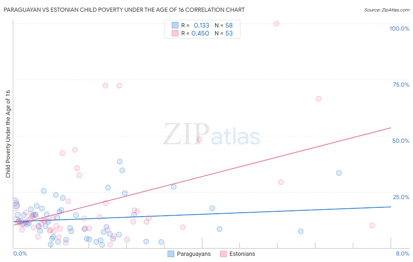 Paraguayan vs Estonian Child Poverty Under the Age of 16