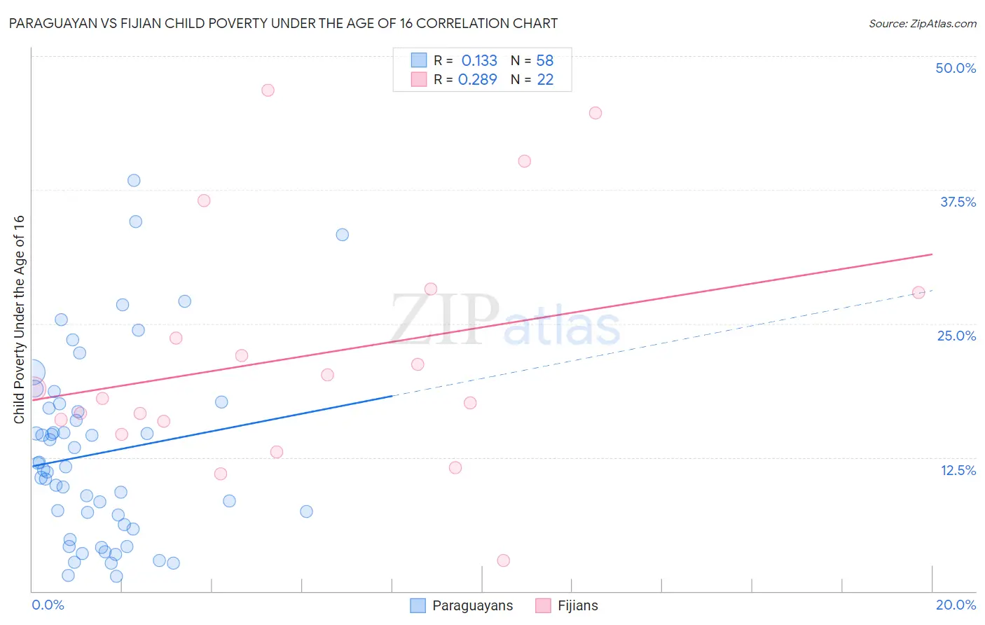 Paraguayan vs Fijian Child Poverty Under the Age of 16