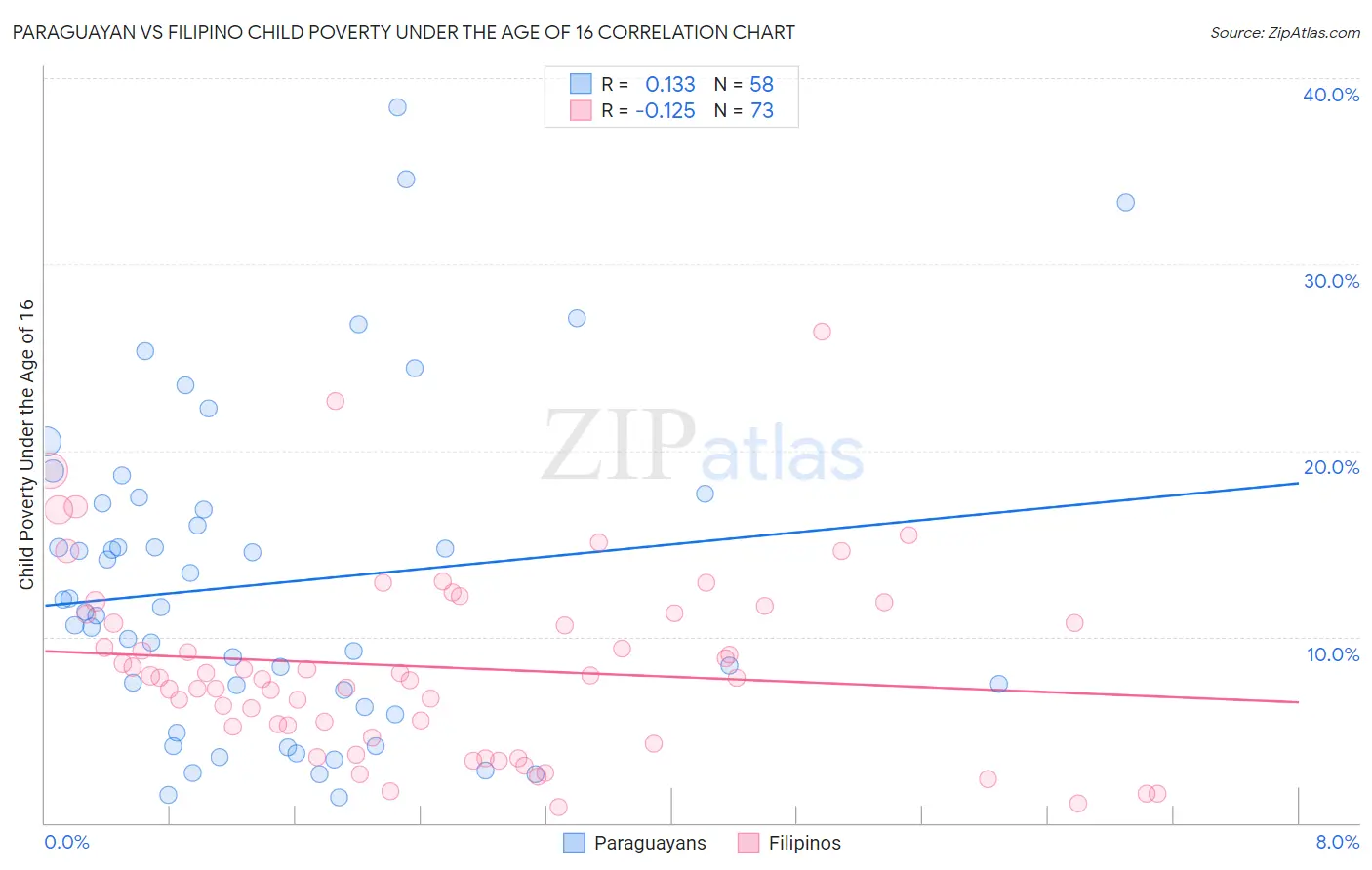 Paraguayan vs Filipino Child Poverty Under the Age of 16