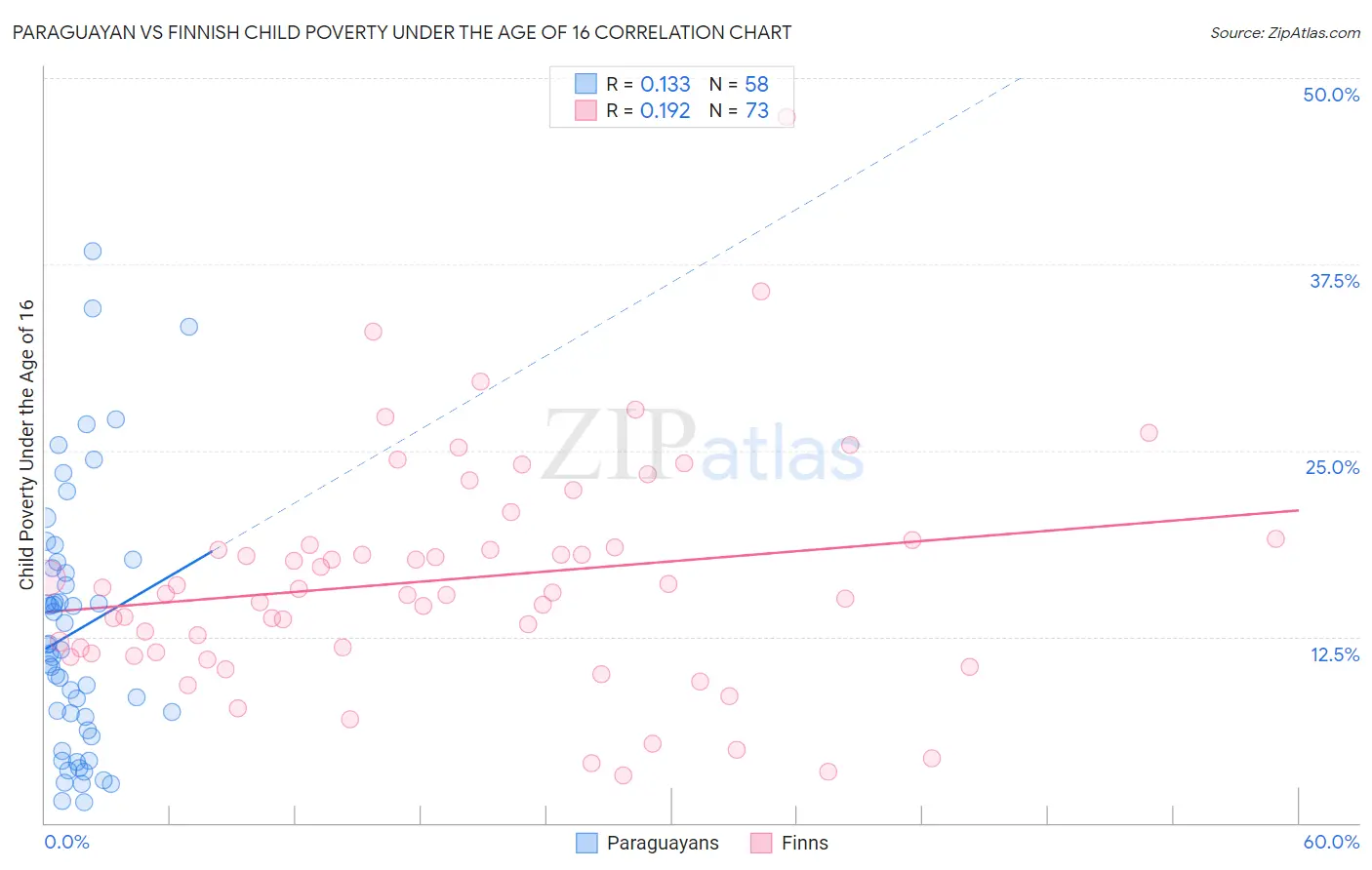 Paraguayan vs Finnish Child Poverty Under the Age of 16