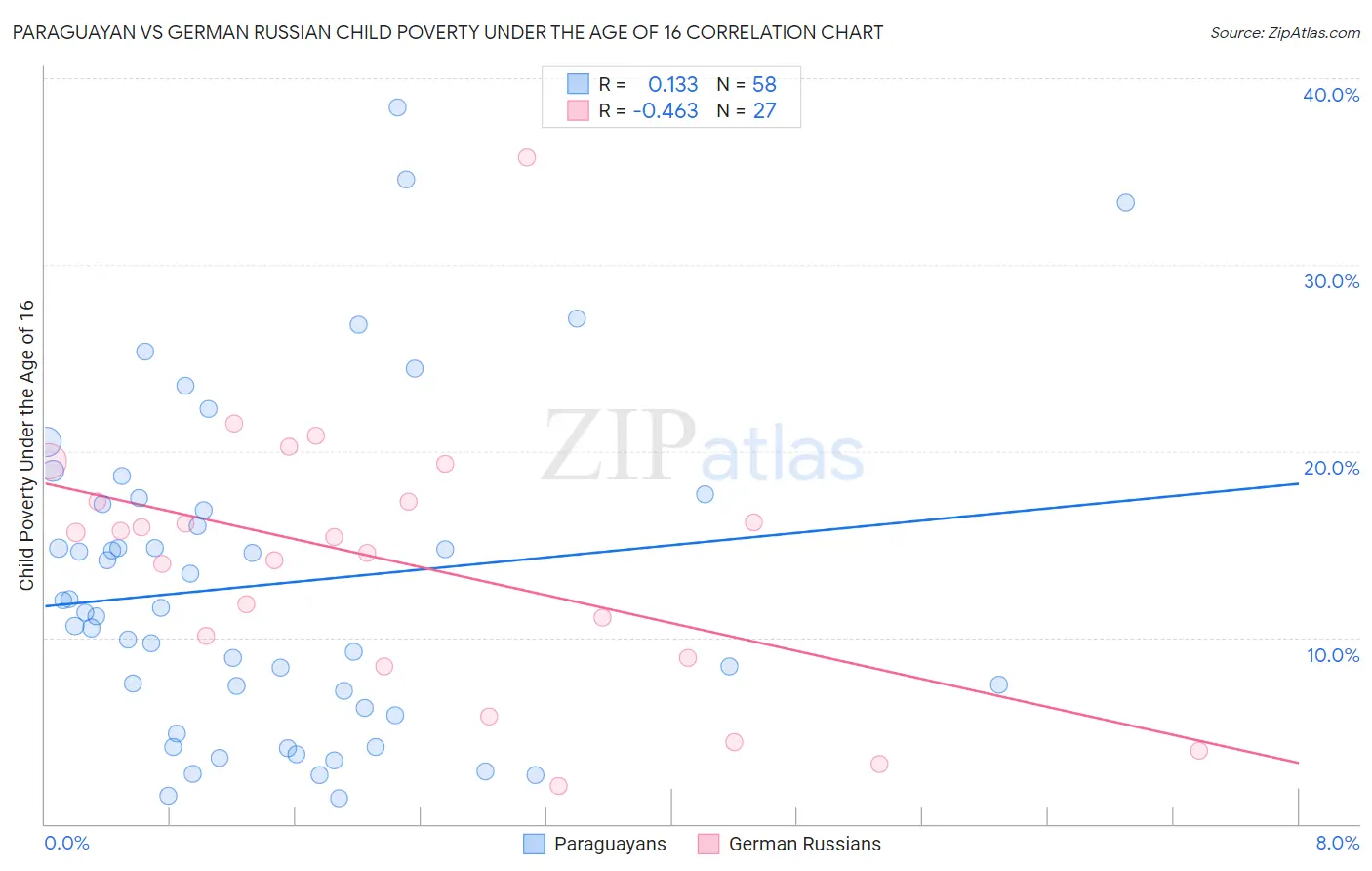 Paraguayan vs German Russian Child Poverty Under the Age of 16