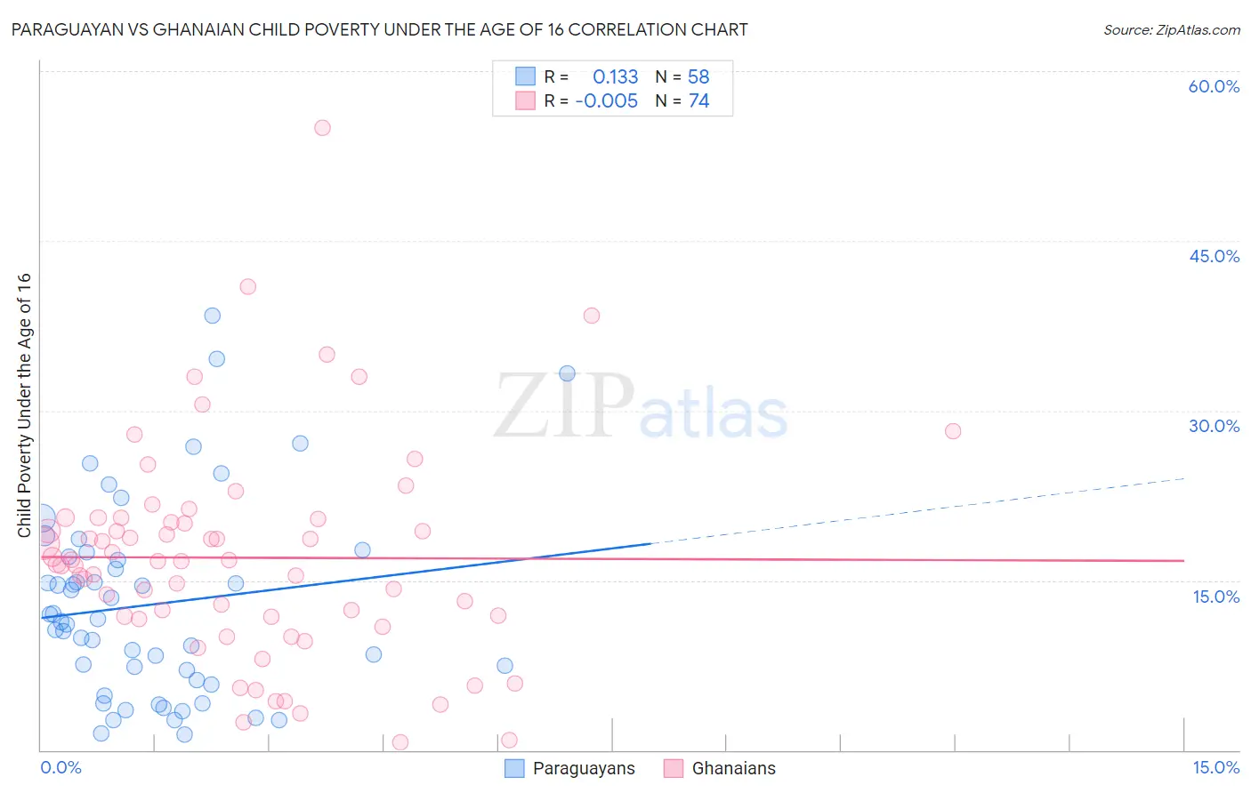 Paraguayan vs Ghanaian Child Poverty Under the Age of 16