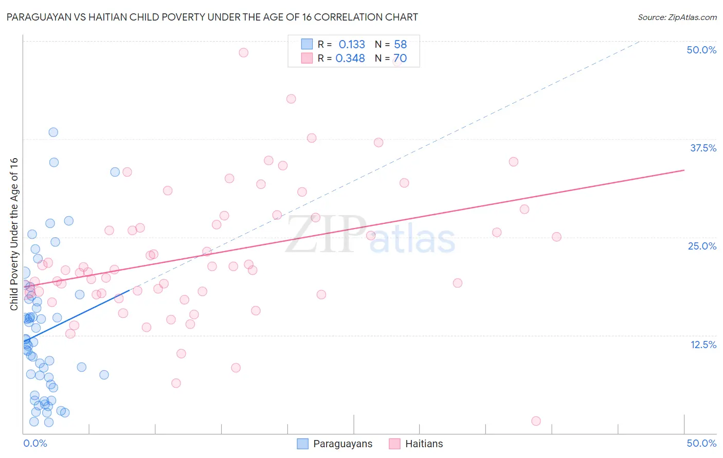 Paraguayan vs Haitian Child Poverty Under the Age of 16
