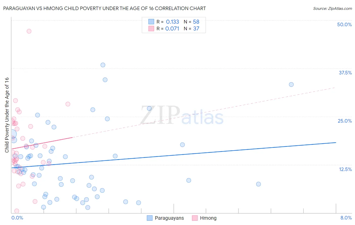 Paraguayan vs Hmong Child Poverty Under the Age of 16