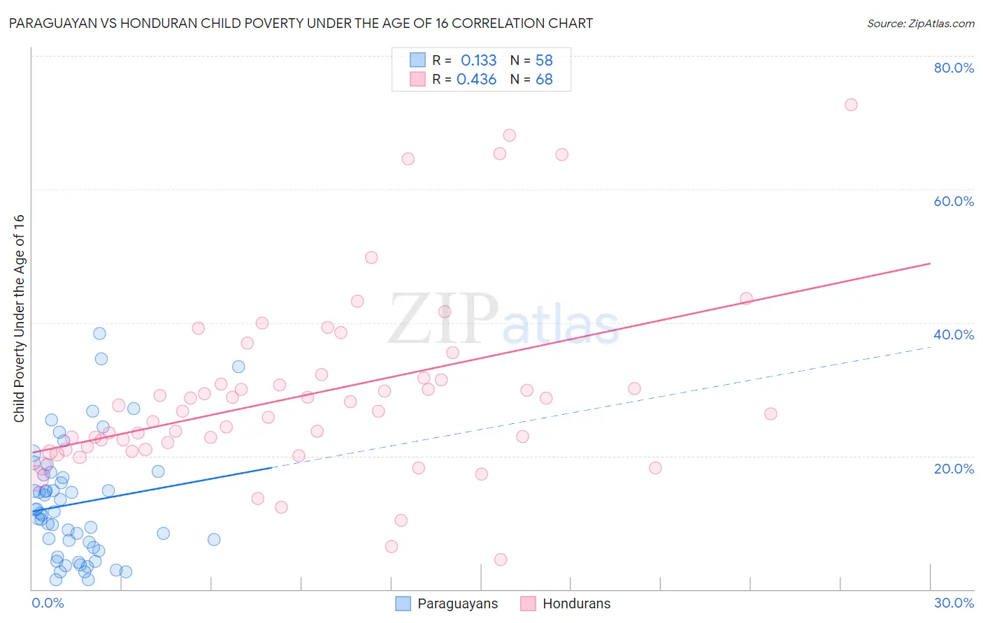 Paraguayan vs Honduran Child Poverty Under the Age of 16