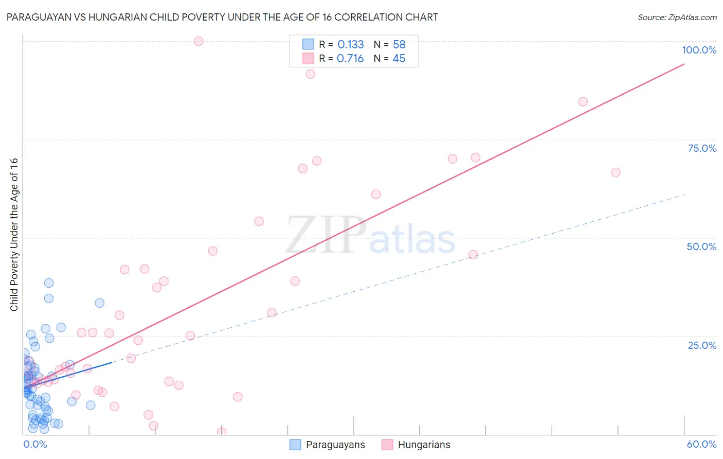 Paraguayan vs Hungarian Child Poverty Under the Age of 16