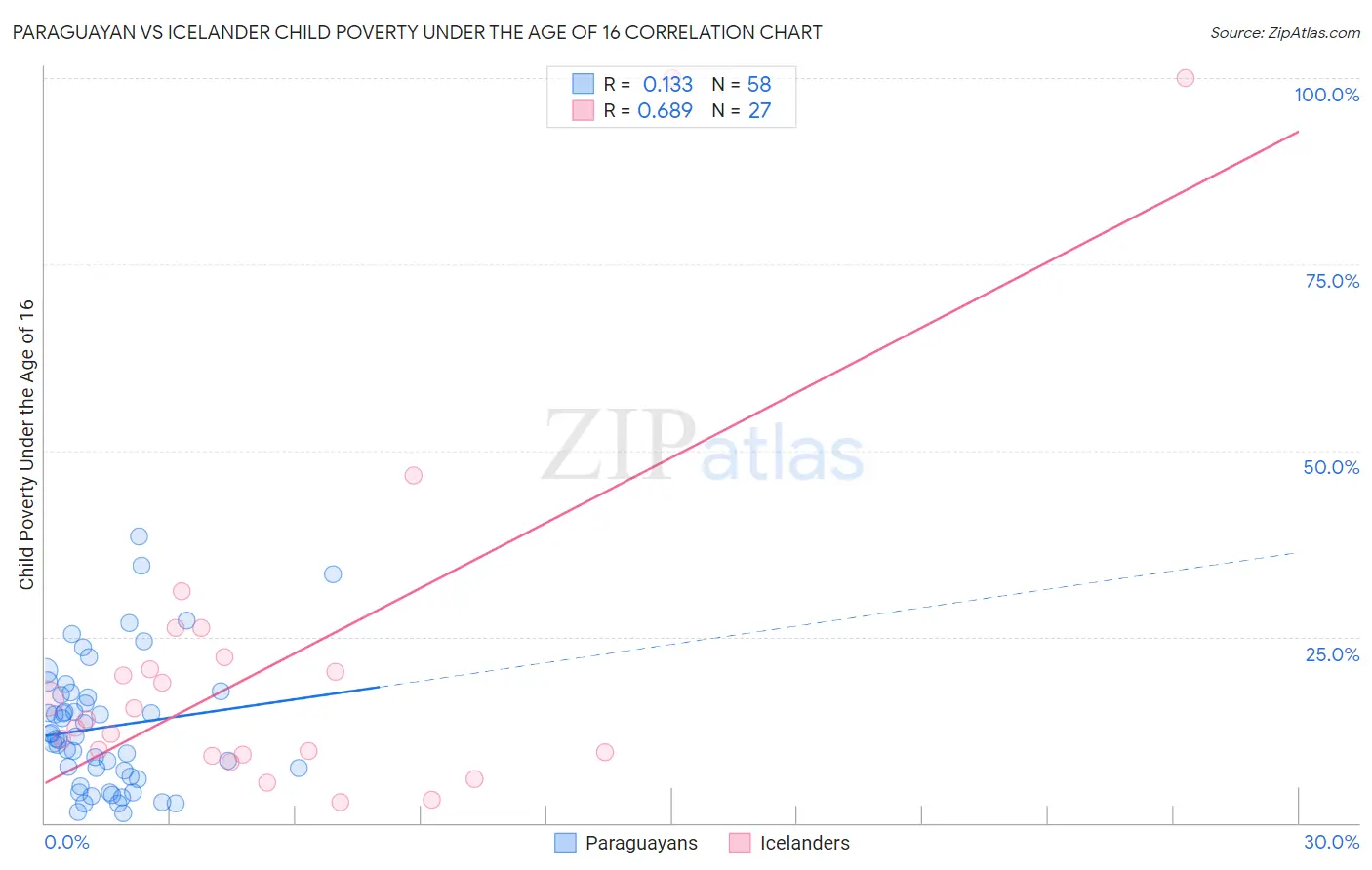 Paraguayan vs Icelander Child Poverty Under the Age of 16