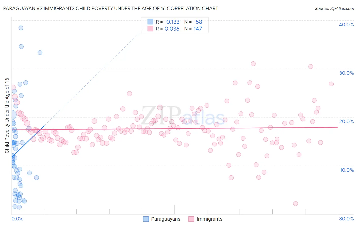 Paraguayan vs Immigrants Child Poverty Under the Age of 16