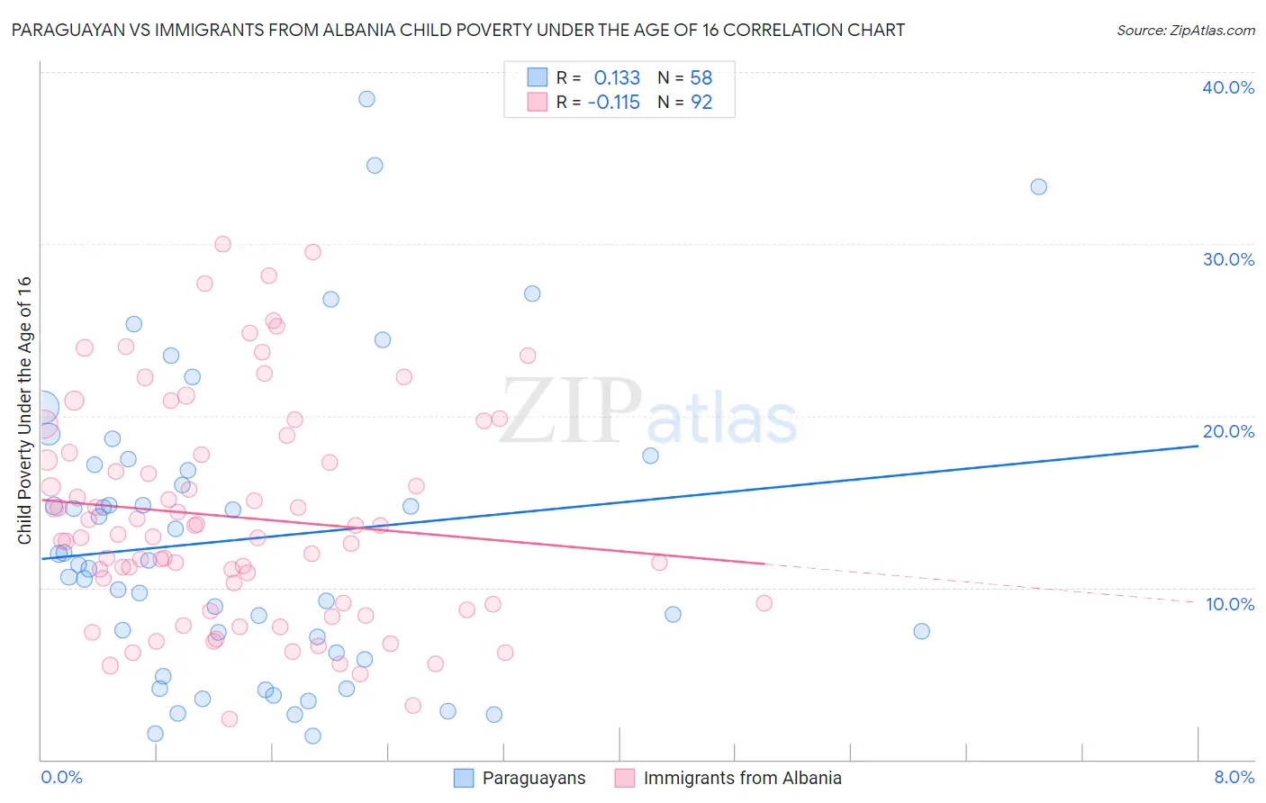 Paraguayan vs Immigrants from Albania Child Poverty Under the Age of 16