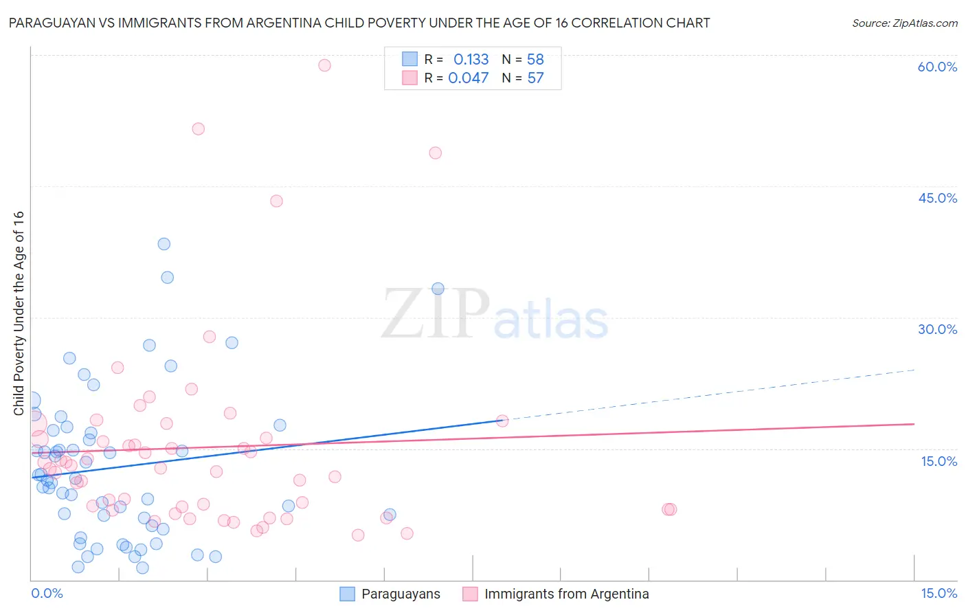 Paraguayan vs Immigrants from Argentina Child Poverty Under the Age of 16