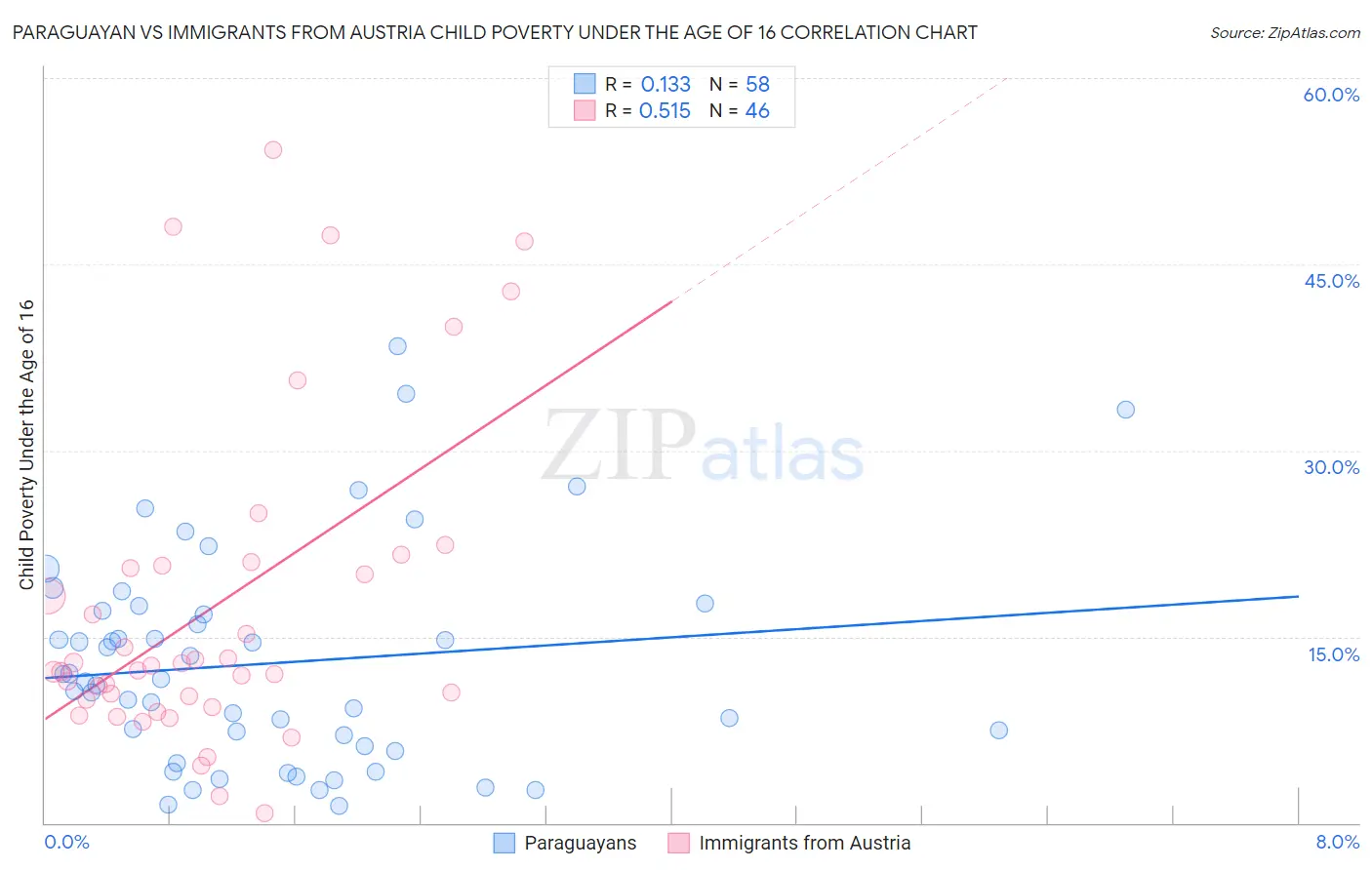 Paraguayan vs Immigrants from Austria Child Poverty Under the Age of 16