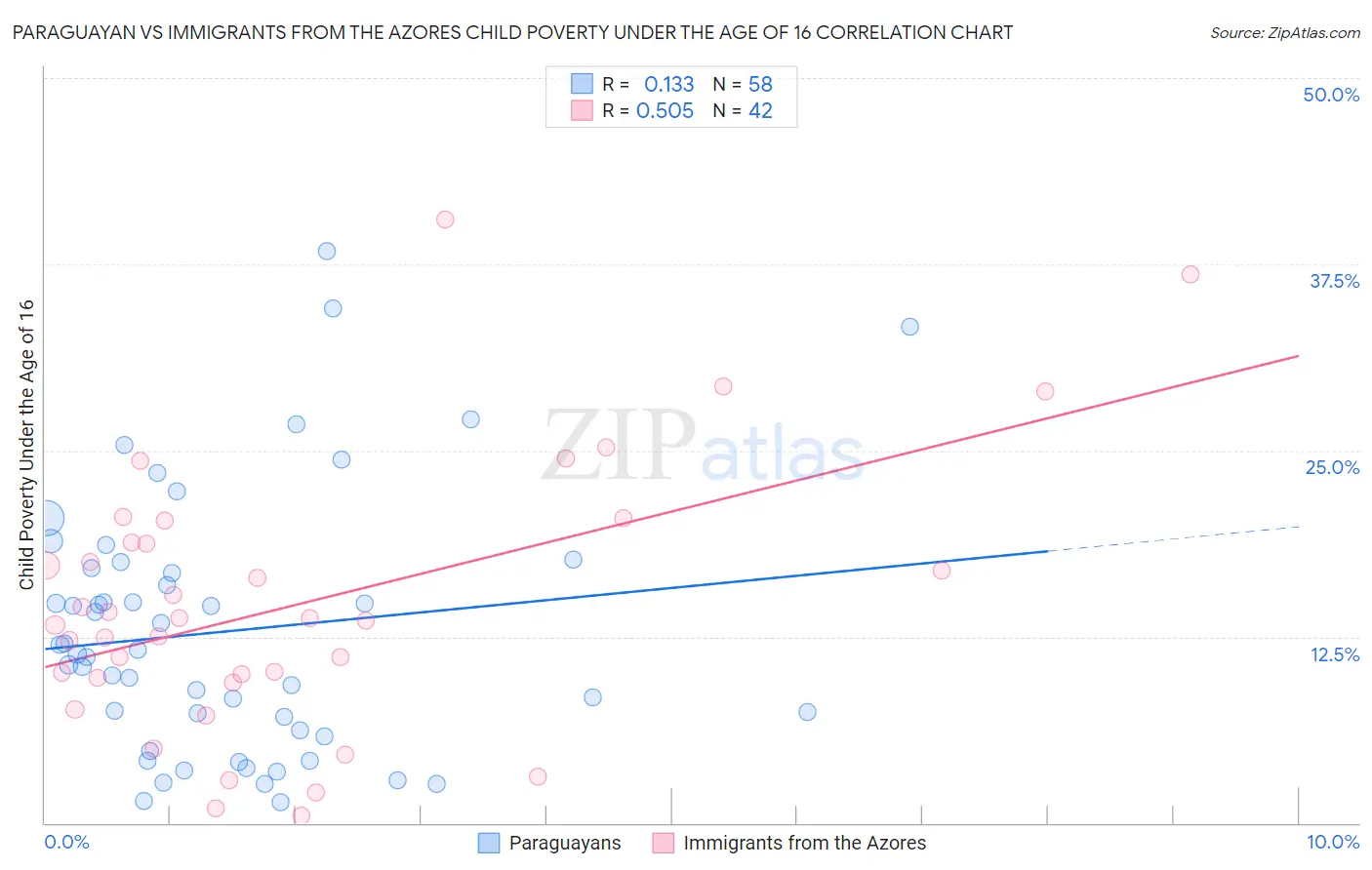 Paraguayan vs Immigrants from the Azores Child Poverty Under the Age of 16