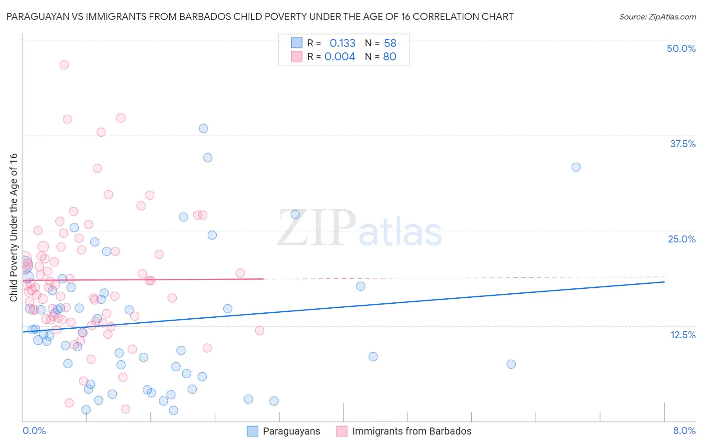 Paraguayan vs Immigrants from Barbados Child Poverty Under the Age of 16