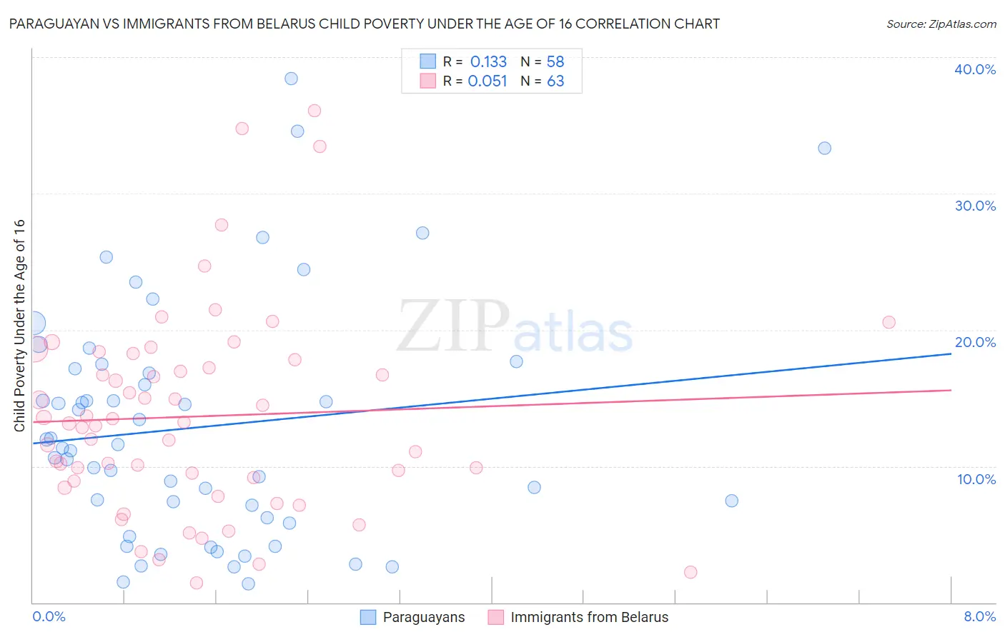 Paraguayan vs Immigrants from Belarus Child Poverty Under the Age of 16