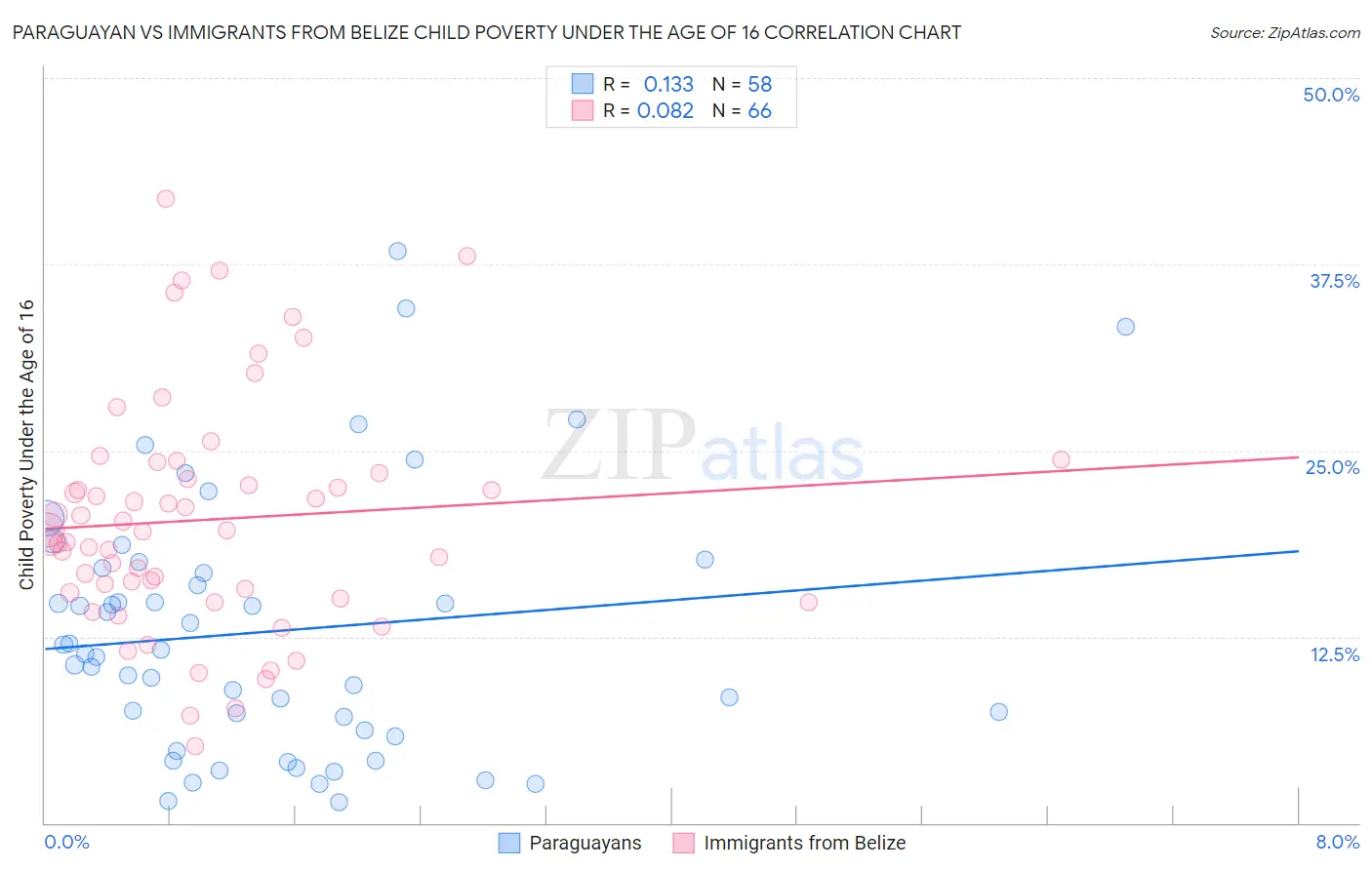 Paraguayan vs Immigrants from Belize Child Poverty Under the Age of 16