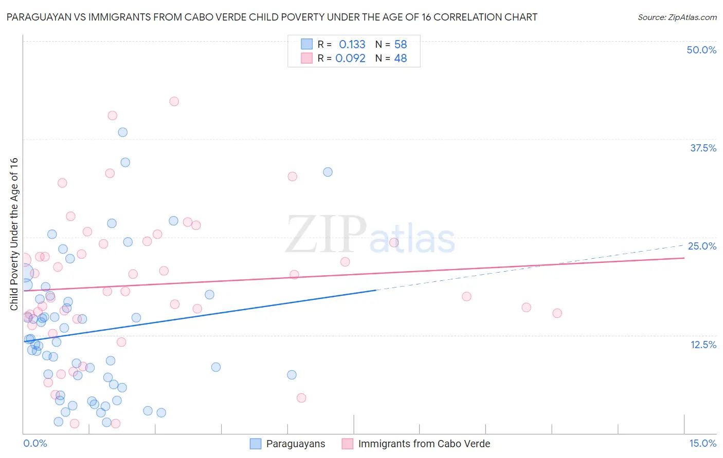 Paraguayan vs Immigrants from Cabo Verde Child Poverty Under the Age of 16