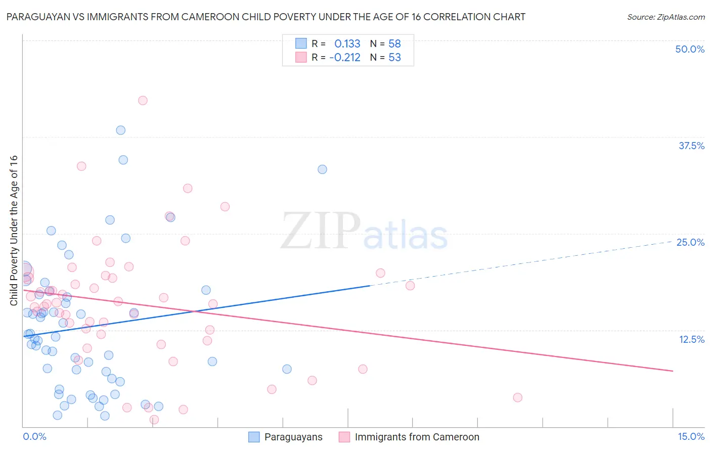 Paraguayan vs Immigrants from Cameroon Child Poverty Under the Age of 16