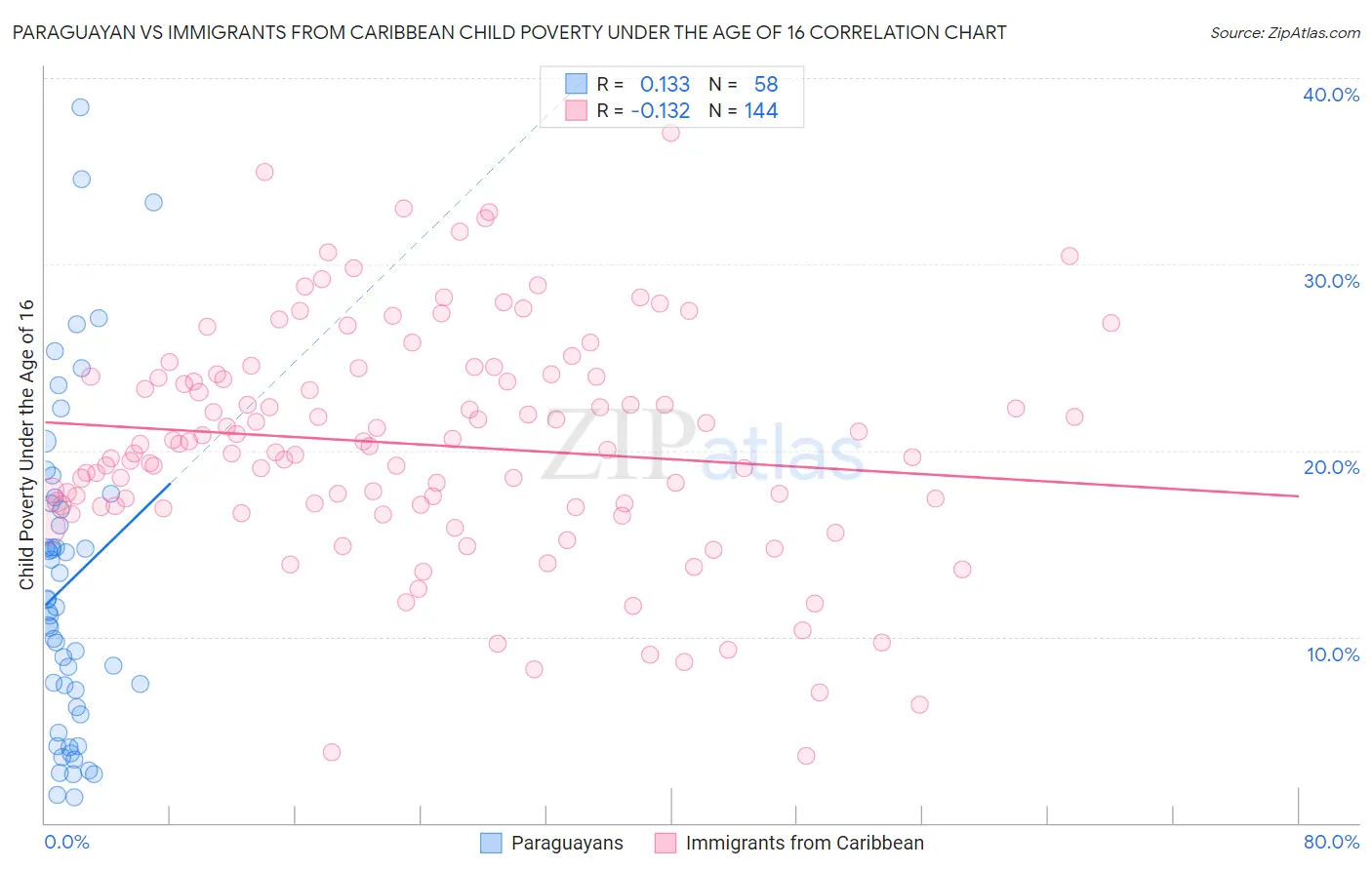 Paraguayan vs Immigrants from Caribbean Child Poverty Under the Age of 16