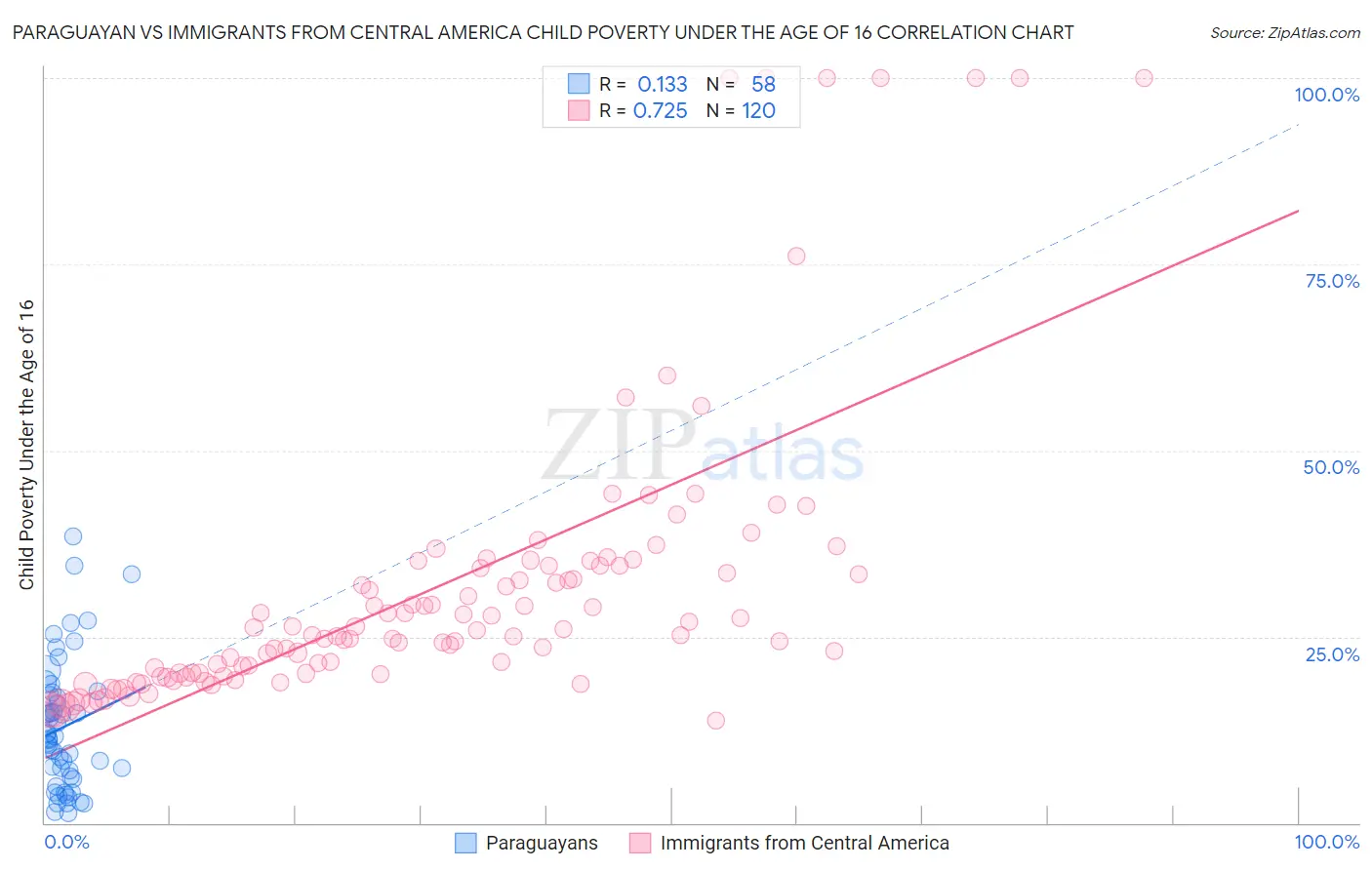 Paraguayan vs Immigrants from Central America Child Poverty Under the Age of 16