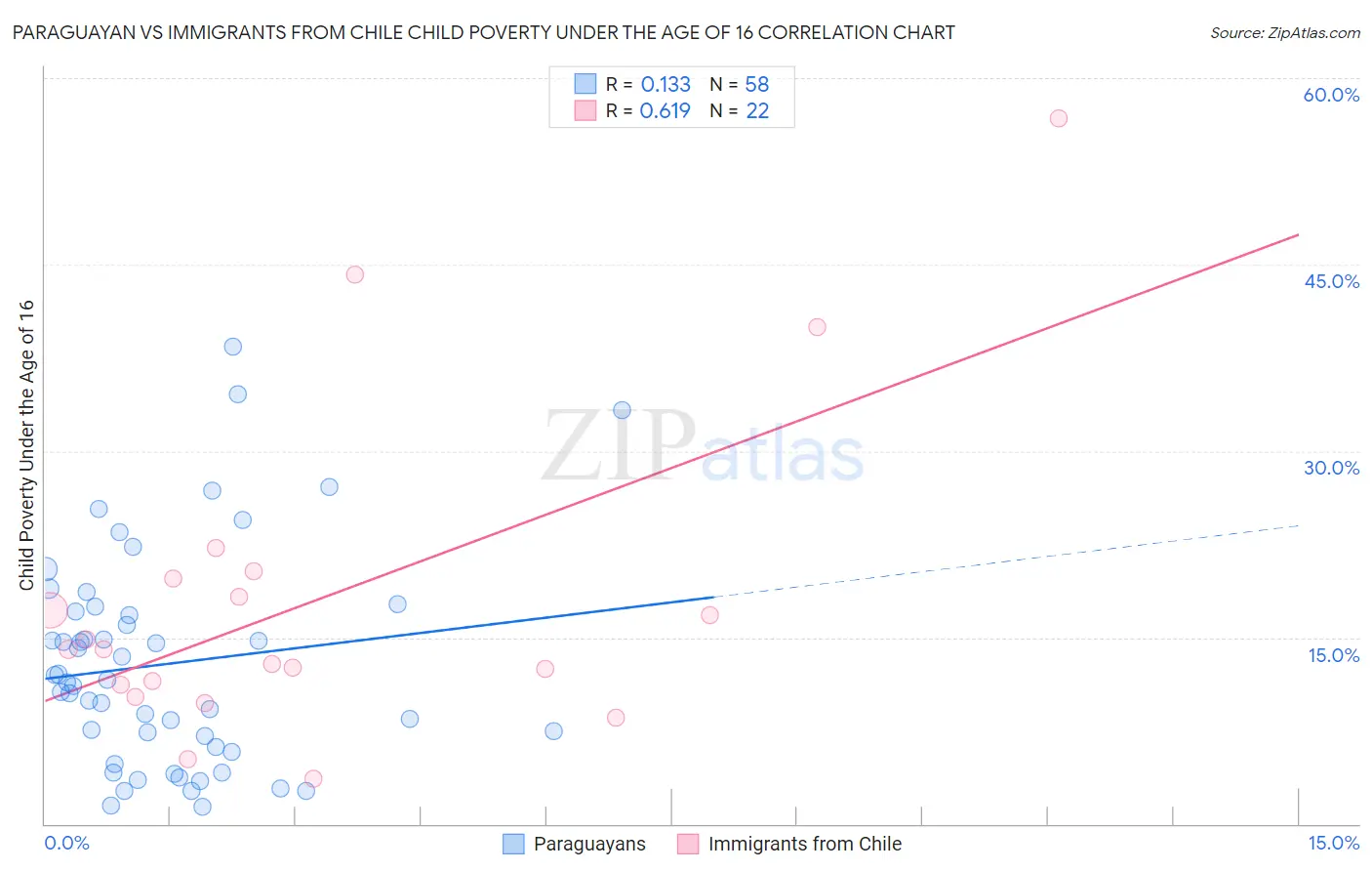 Paraguayan vs Immigrants from Chile Child Poverty Under the Age of 16