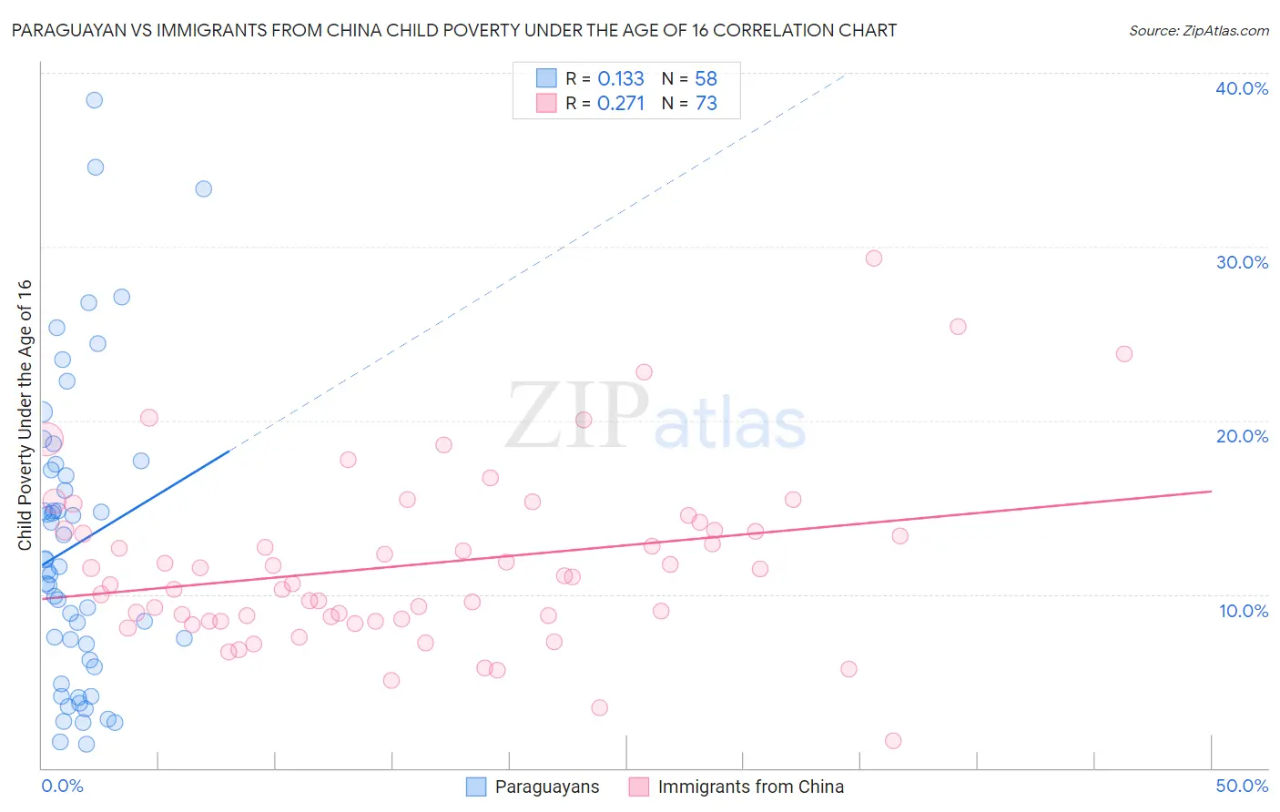 Paraguayan vs Immigrants from China Child Poverty Under the Age of 16