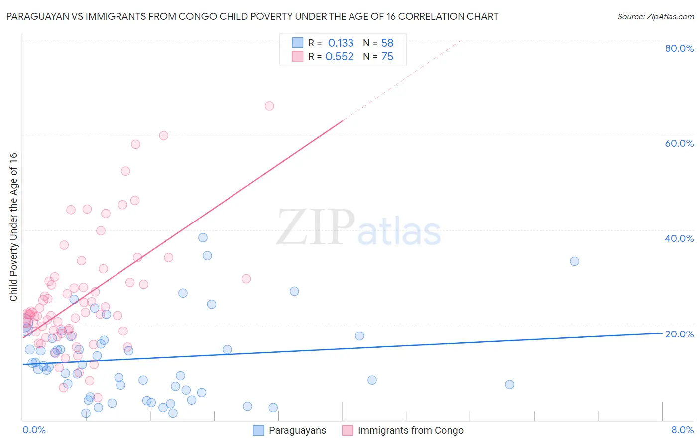 Paraguayan vs Immigrants from Congo Child Poverty Under the Age of 16
