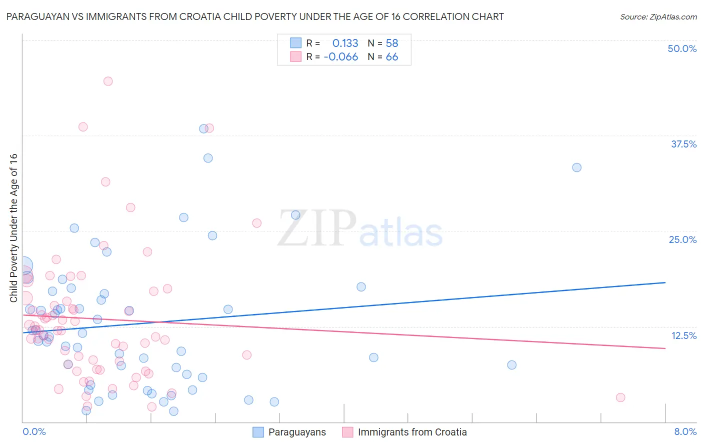 Paraguayan vs Immigrants from Croatia Child Poverty Under the Age of 16