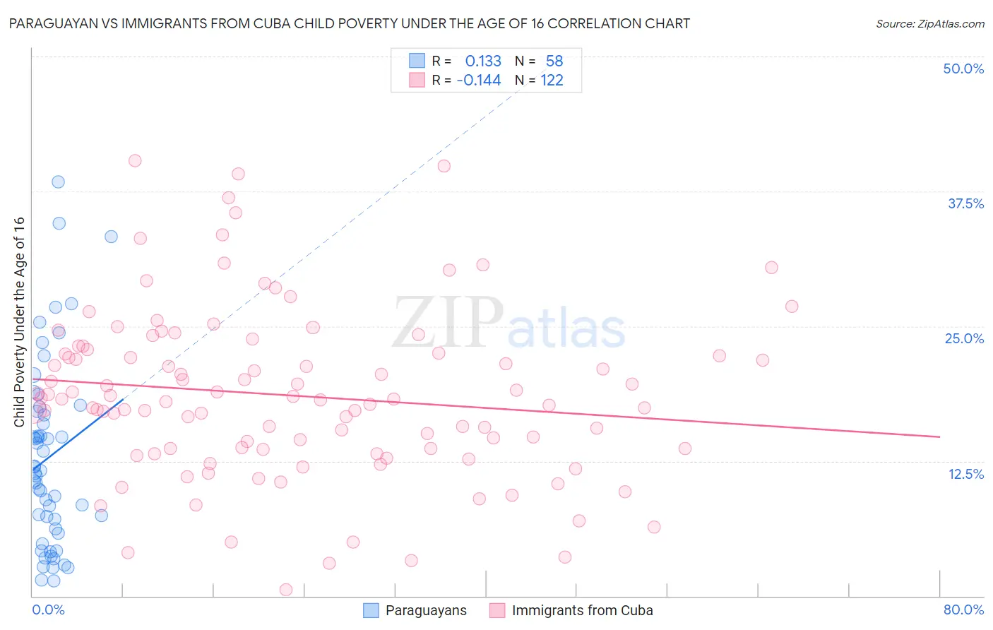Paraguayan vs Immigrants from Cuba Child Poverty Under the Age of 16
