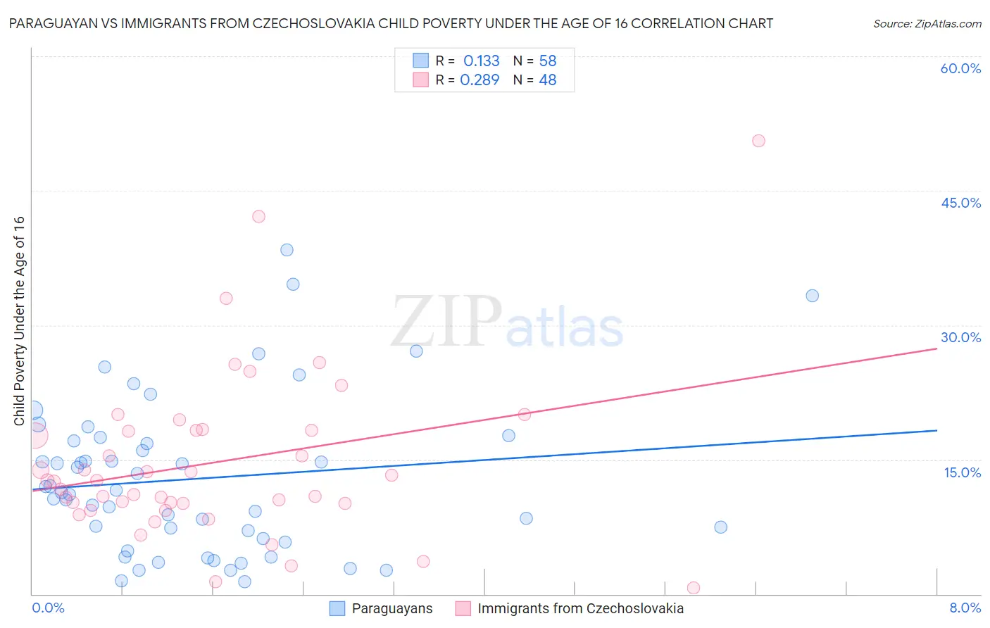 Paraguayan vs Immigrants from Czechoslovakia Child Poverty Under the Age of 16